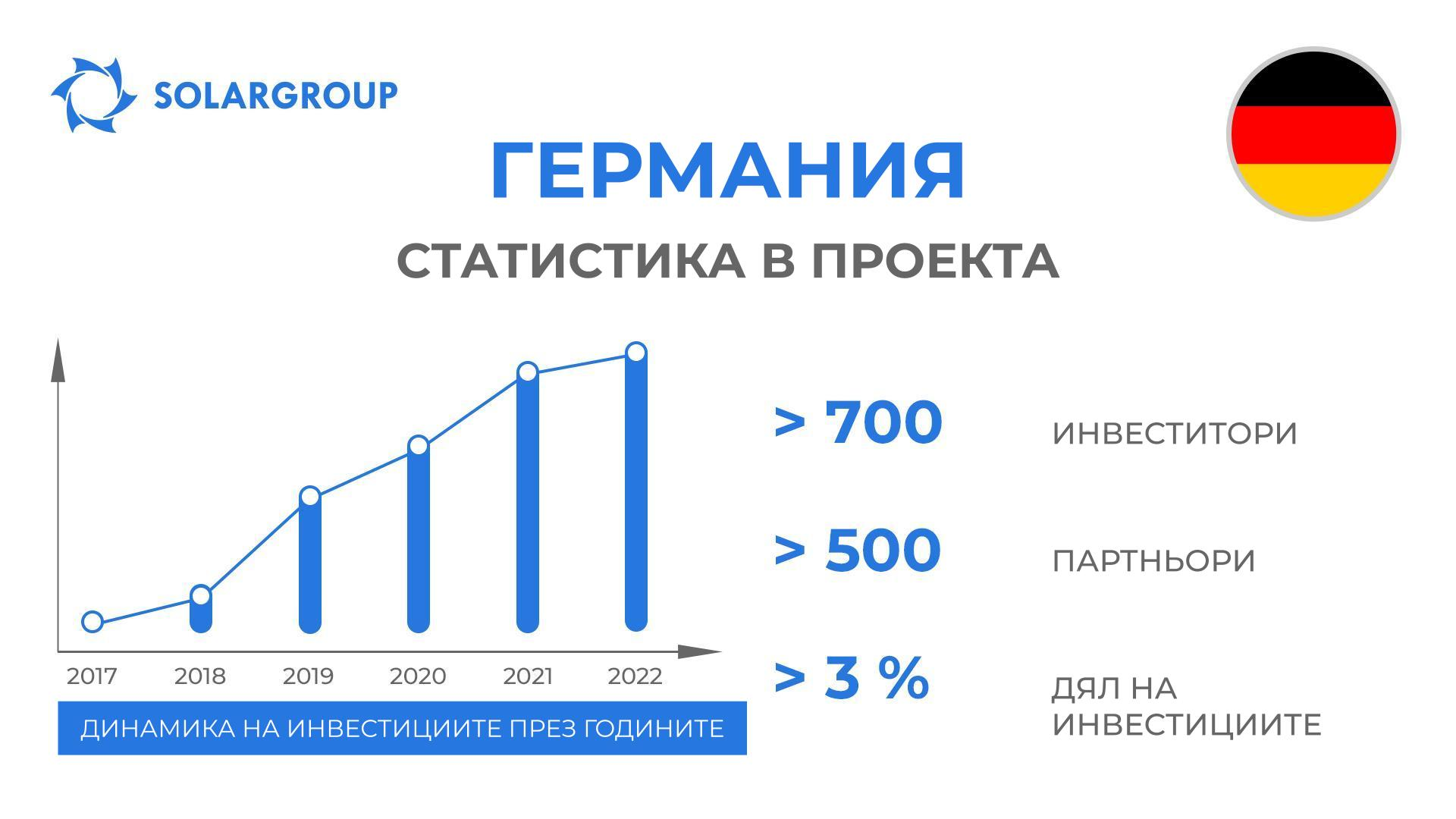 Страна в проекта «Двигатели на Дуюнов»: Германия