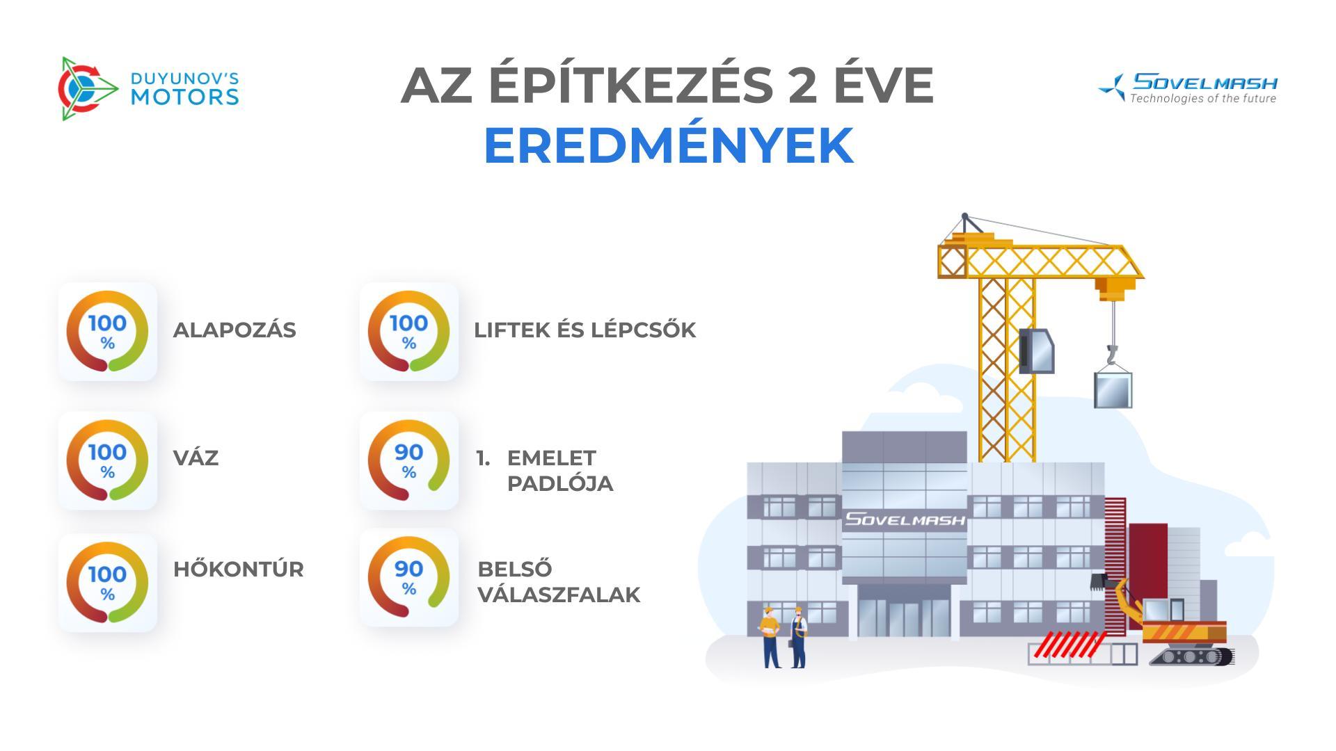 A „Sovelmash" TMTI építésének 2 éve: időközi eredmények számokban