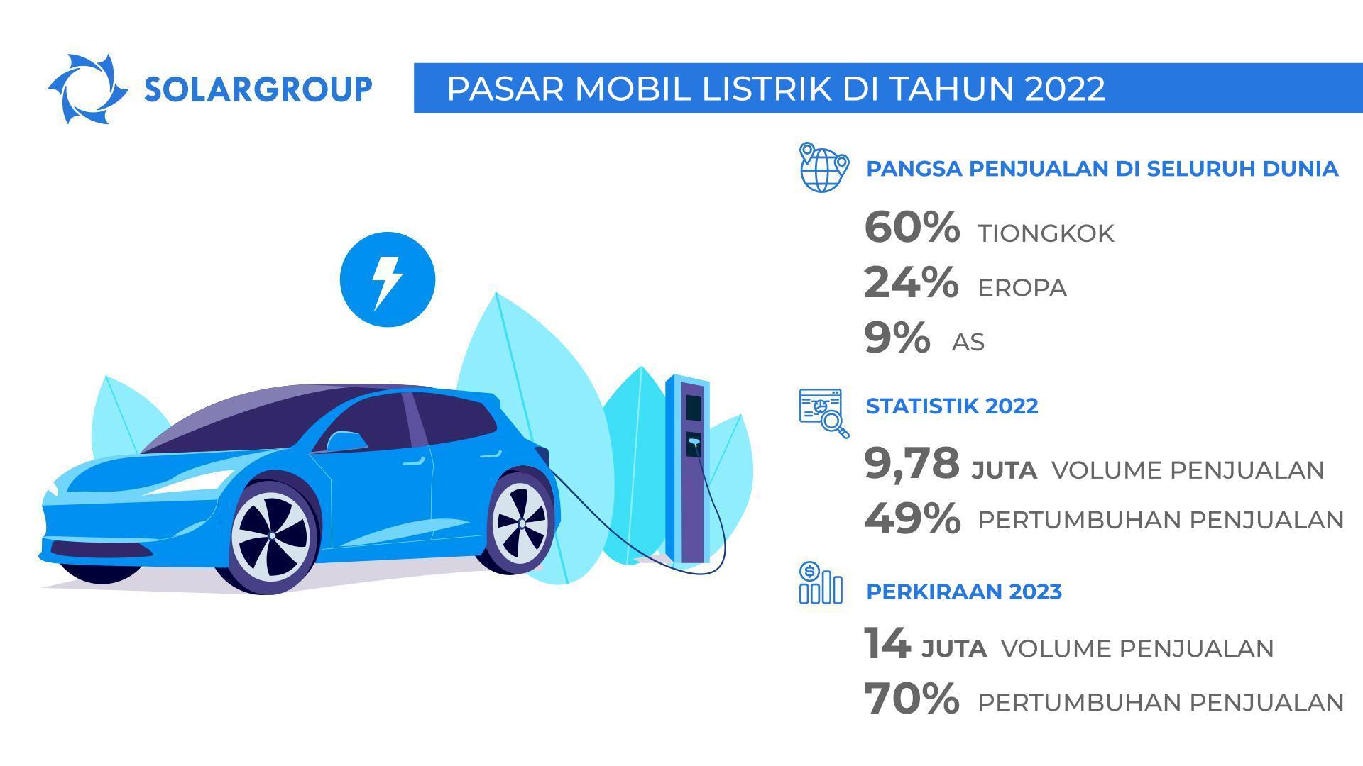 Satu dari sepuluh mobil yang terjual di dunia adalah mobil listrik: hasil pasar mobil listrik di tahun 2022