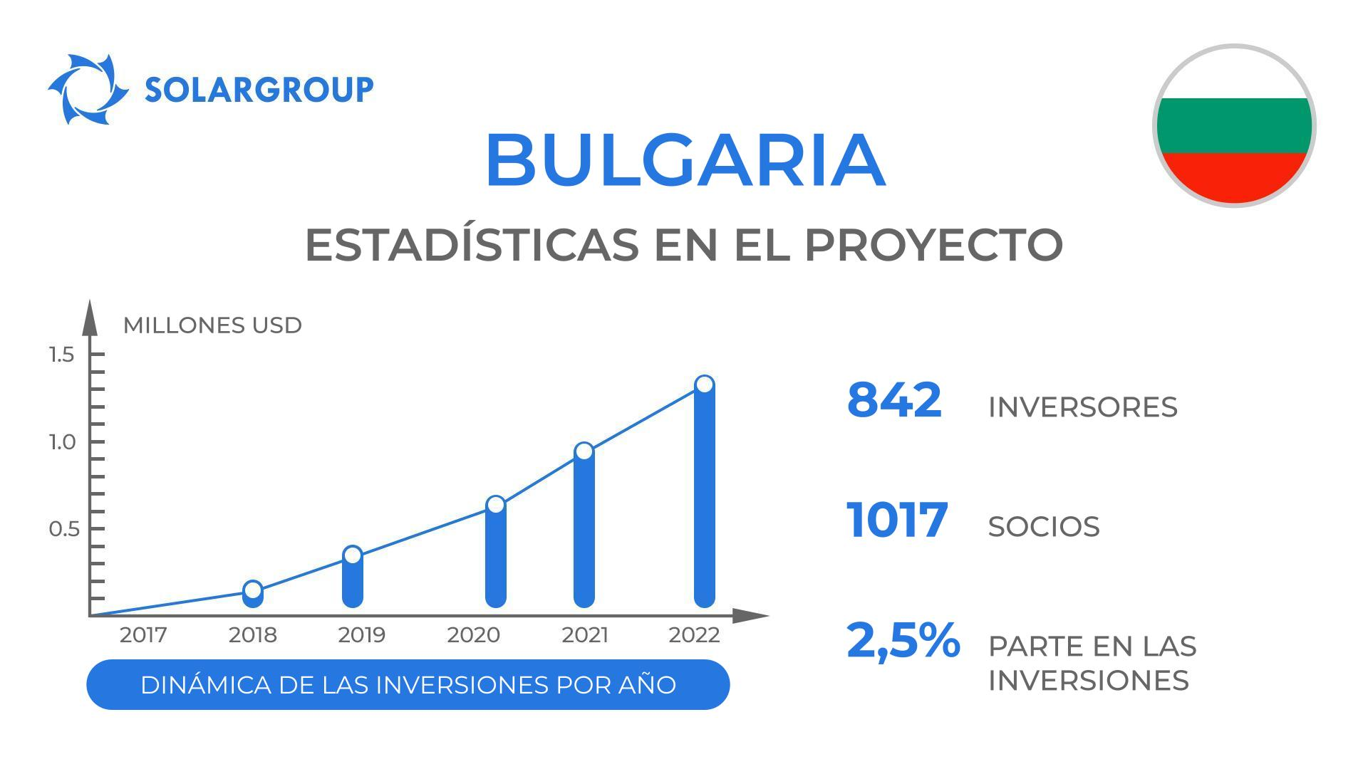 País en el proyecto "Motores de Duyunov": Bulgaria