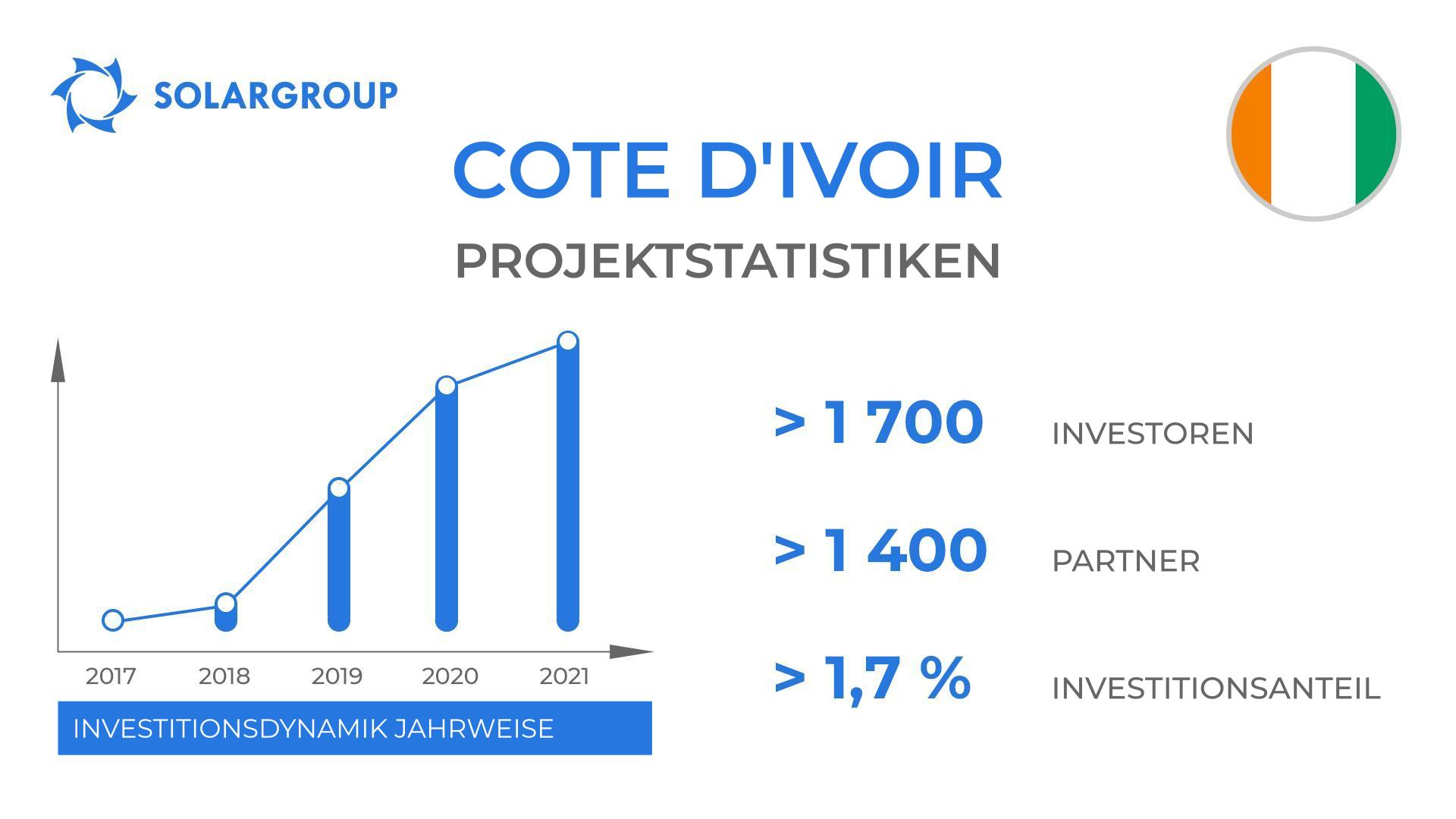 Länder im Projekt "Duyunov-Motoren": Cote d'Ivoire