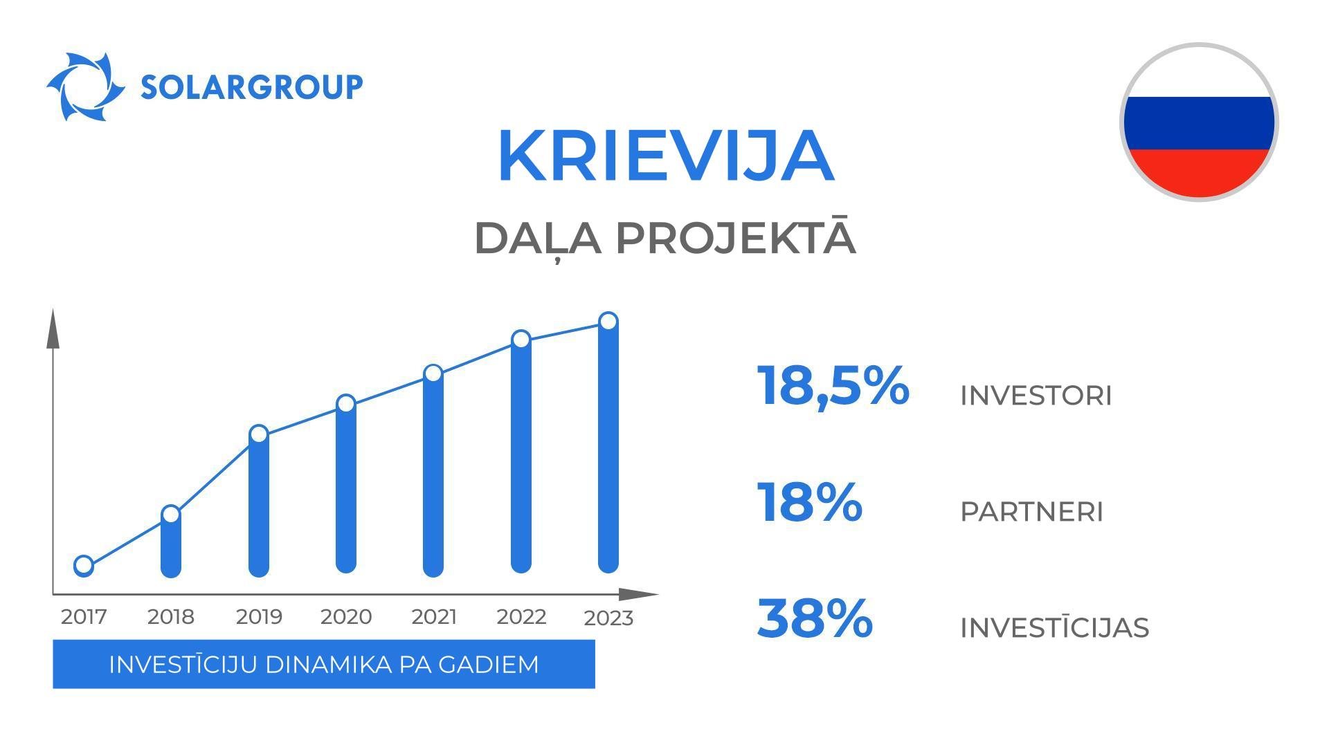 Valsts projektā «Dujunova dzinēji»: Krievija
