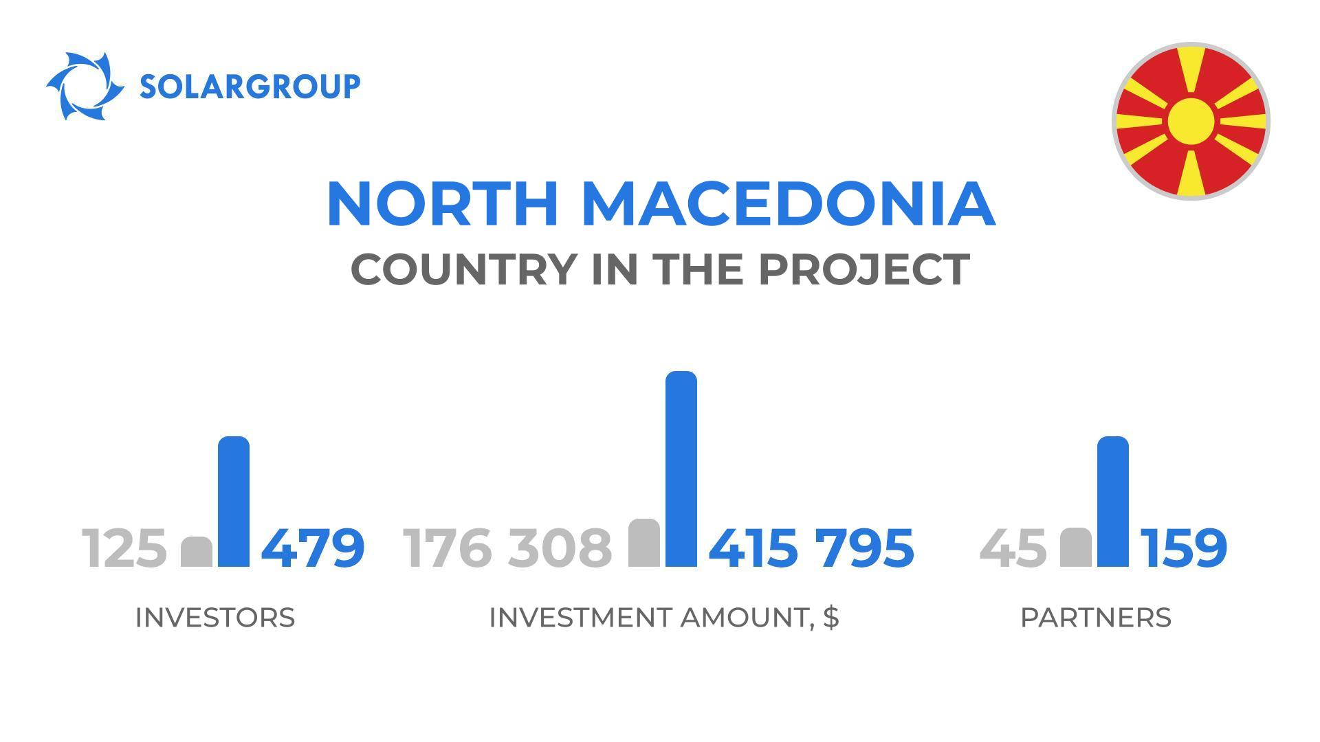Country in the project "Duyunov's motors": North Macedonia