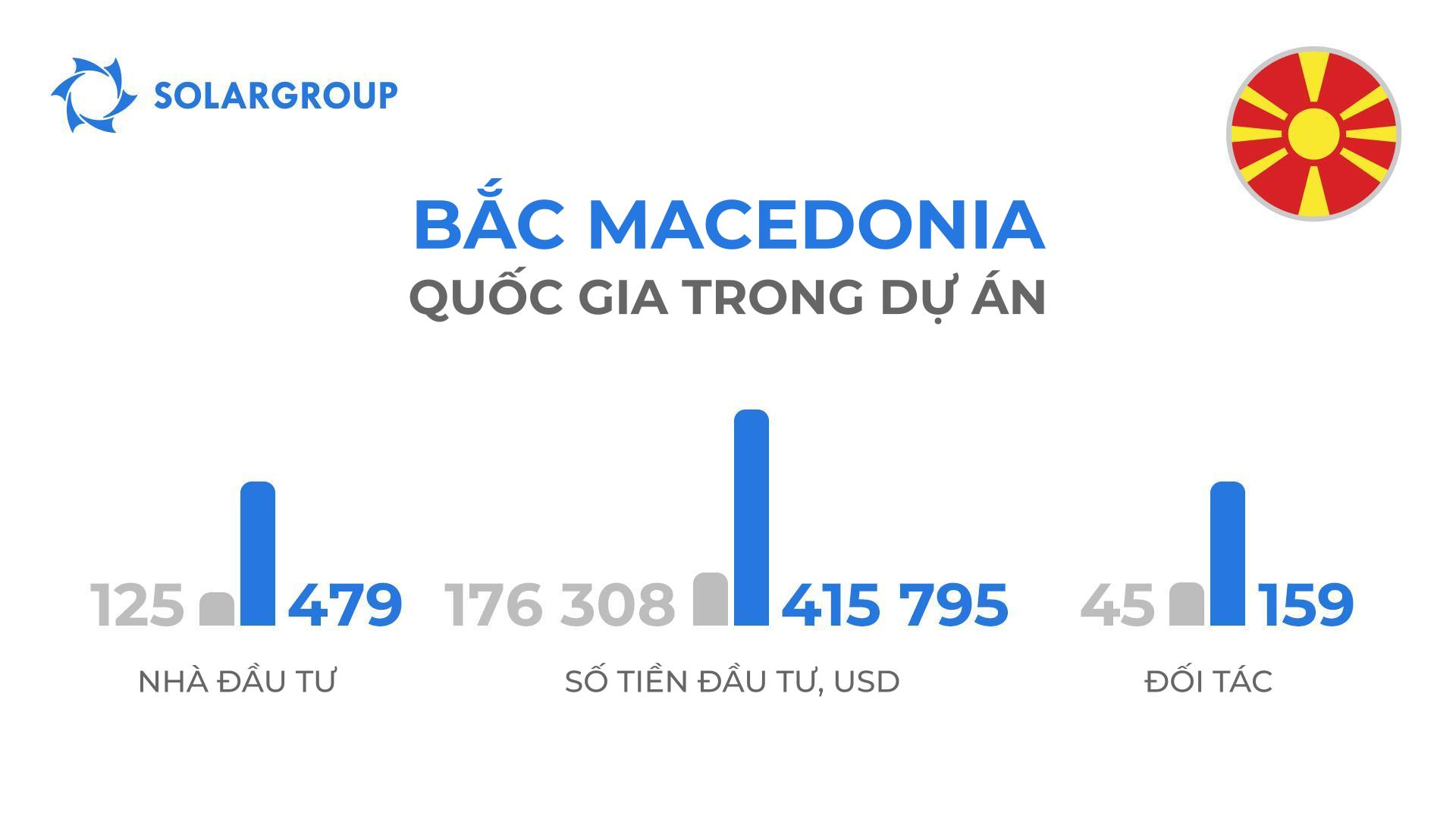 Quốc gia trong dự án "Động cơ của Duyunov": Bắc Macedonia