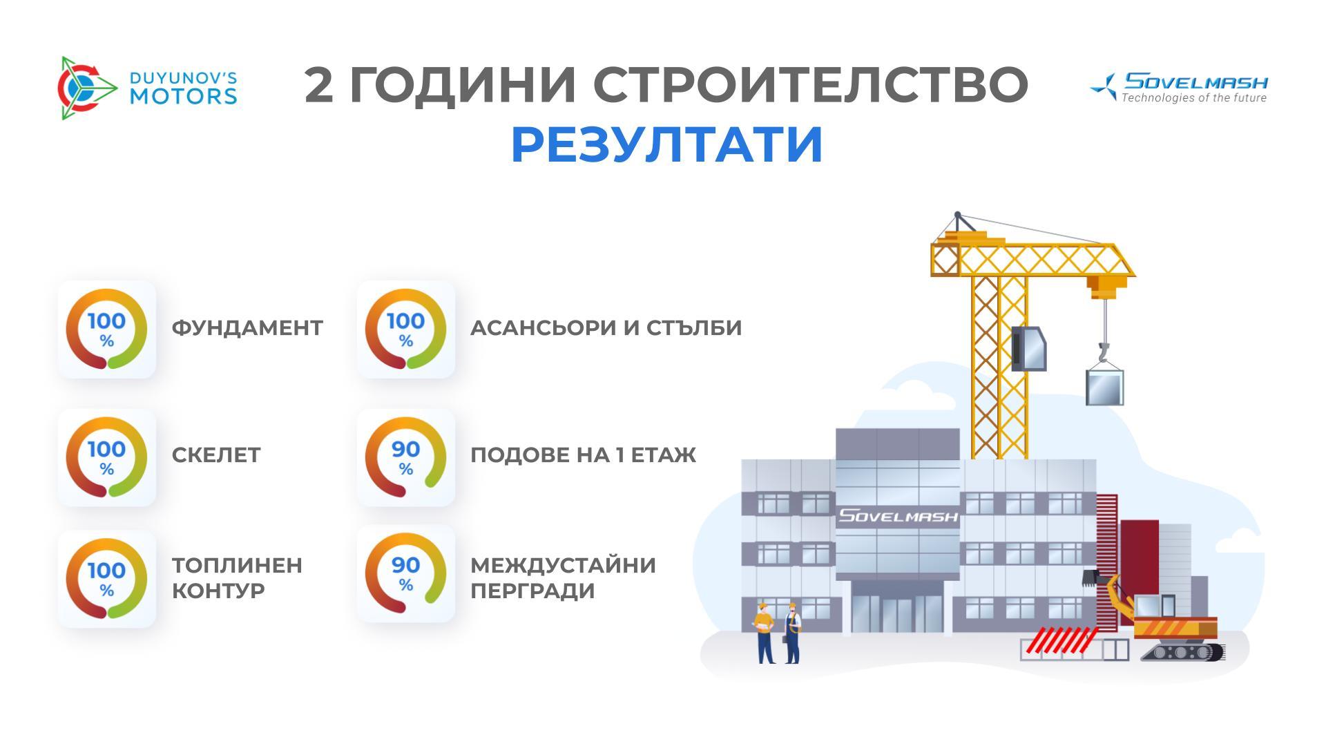 2 години строителство на ПКТБ «Совэлмаш»: междинни резултати в цифри