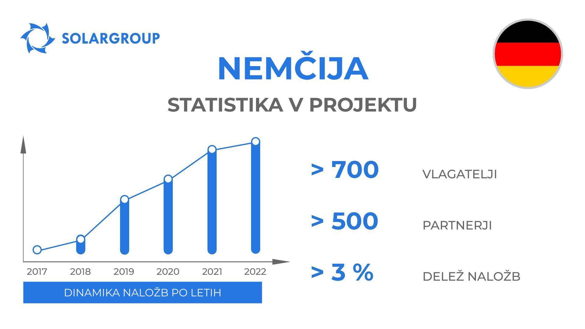 Država v projektu "Duyunovi motorji": Nemčija