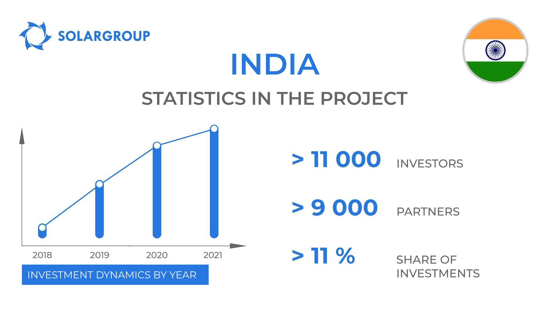 Country in the project "Duyunov's motors": India