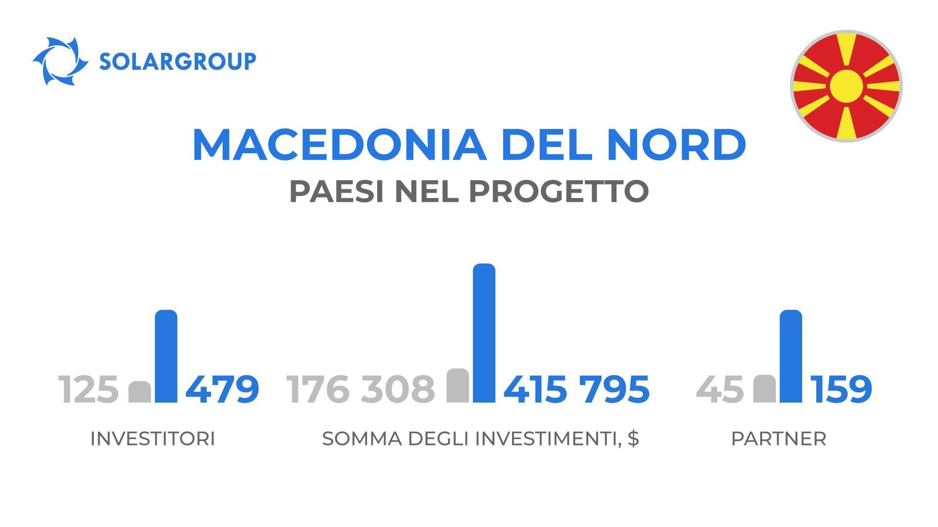 Paesi del progetto Motori Duyunov: Macedonia del nord