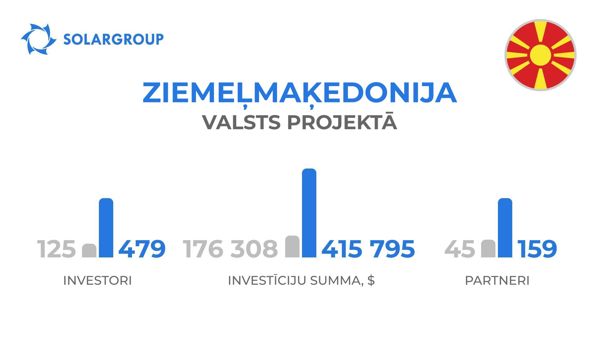Valsts projektā "Dujunova dzinēji": Ziemeļmaķedonija