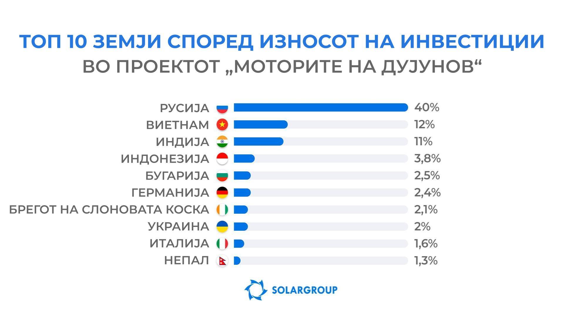 Од кои земји има најмногу инвестиции во проектот?