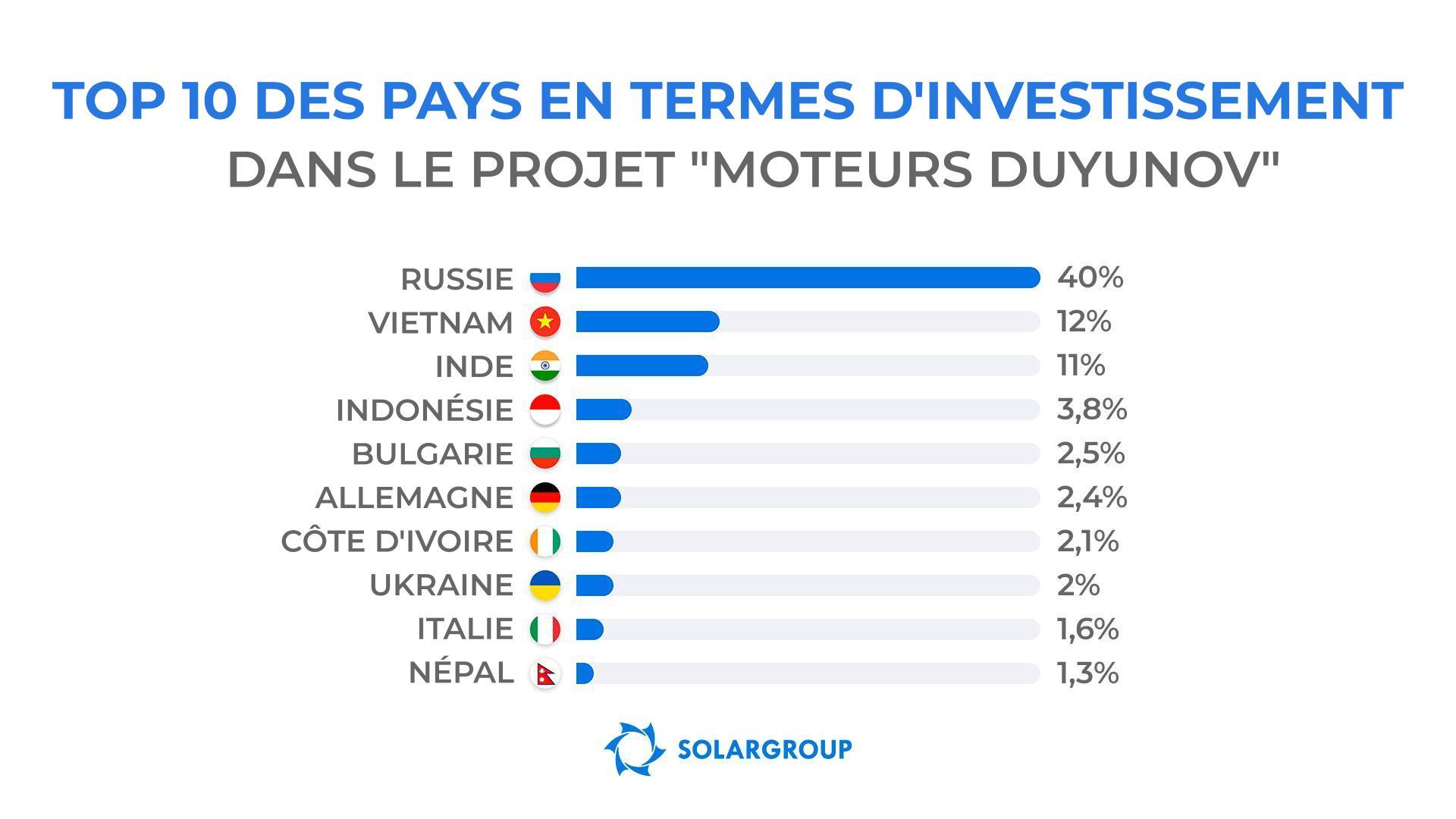 Quels sont les pays dont les habitants investissent le plus activement dans le projet des "Moteurs Duyunov" ?
