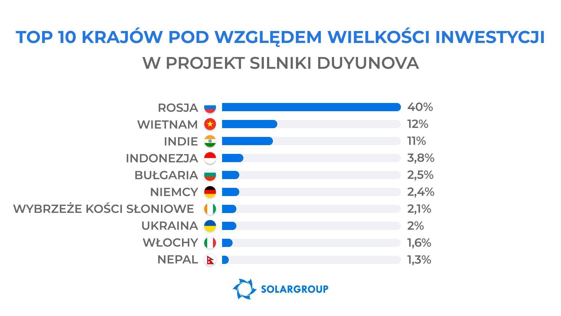 Mieszkańcy których krajów są najbardziej aktywni w inwestowaniu w projekt?