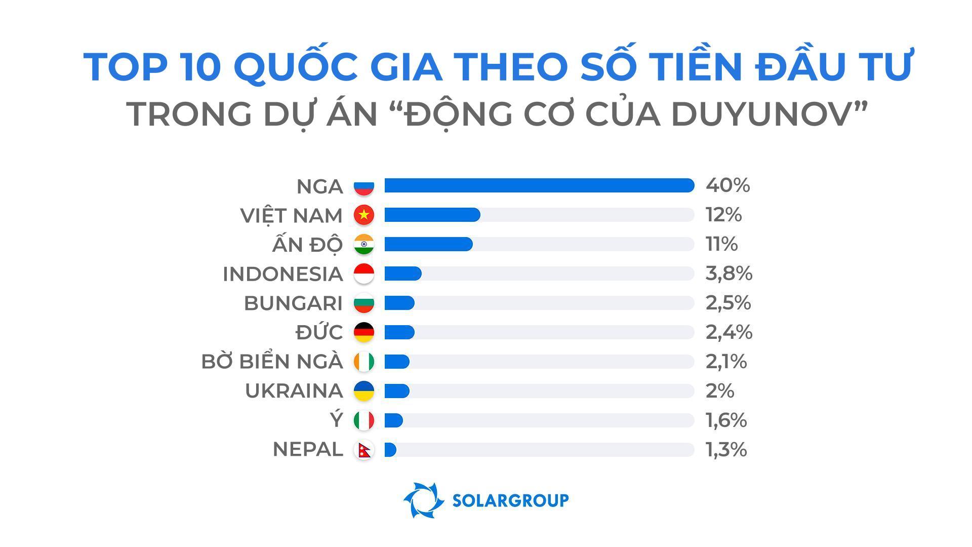 Người từ quốc gia nào đang đầu tư tích cực nhất vào dự án?