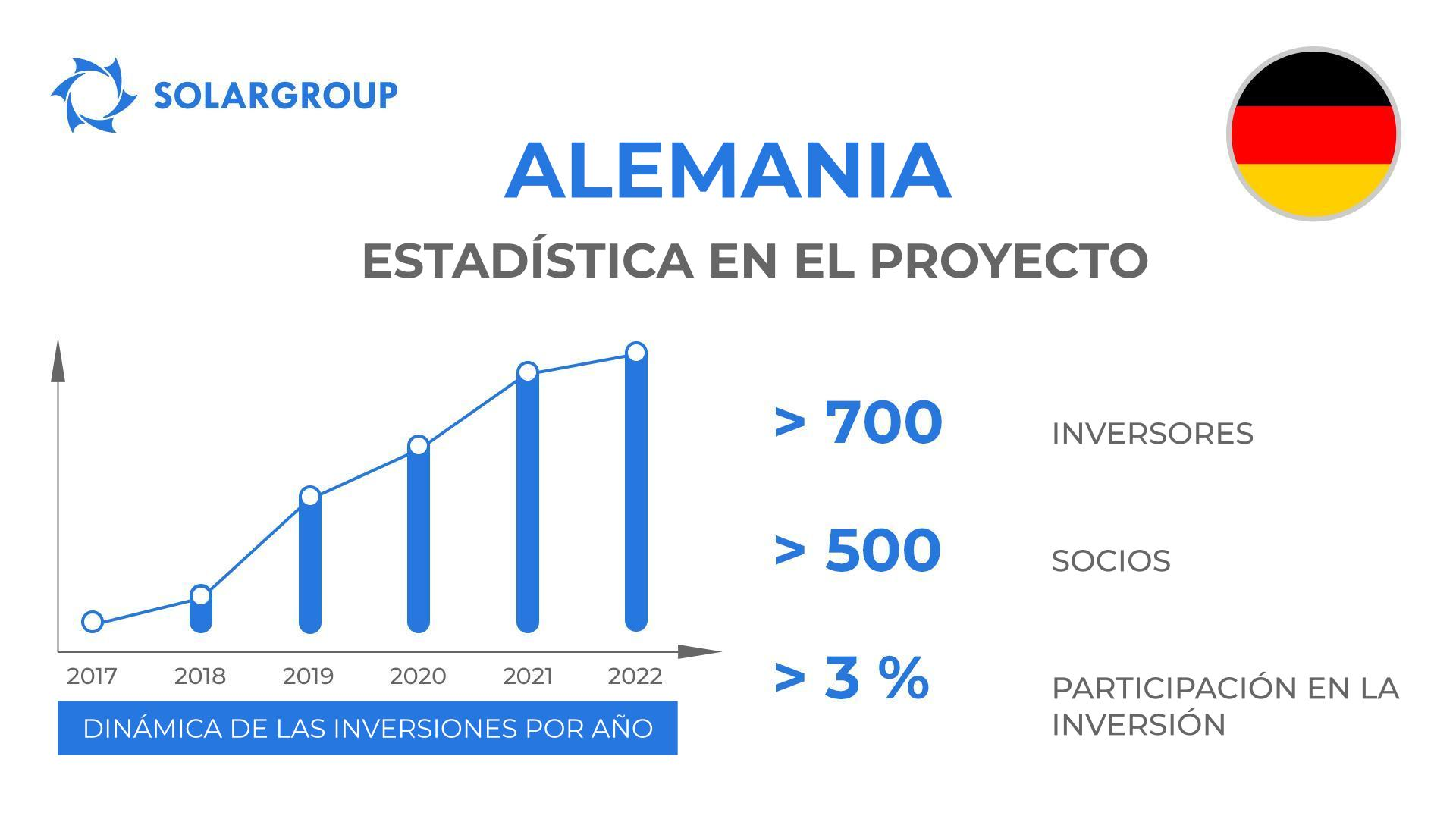 País en el proyecto "Motores de Duyunov": Alemania