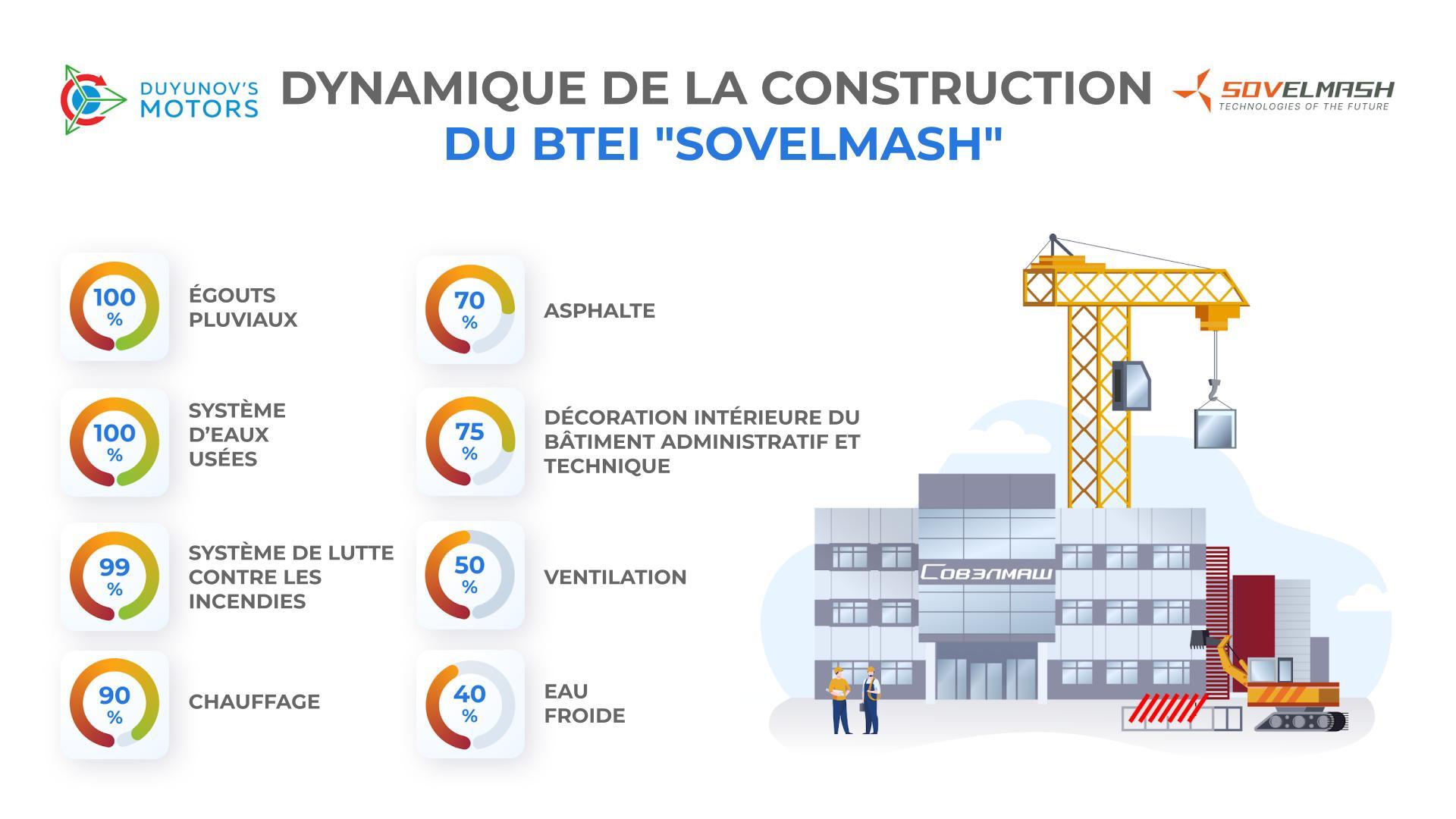Découvrez le niveau d’achèvement de la construction du centre d'ingénierie