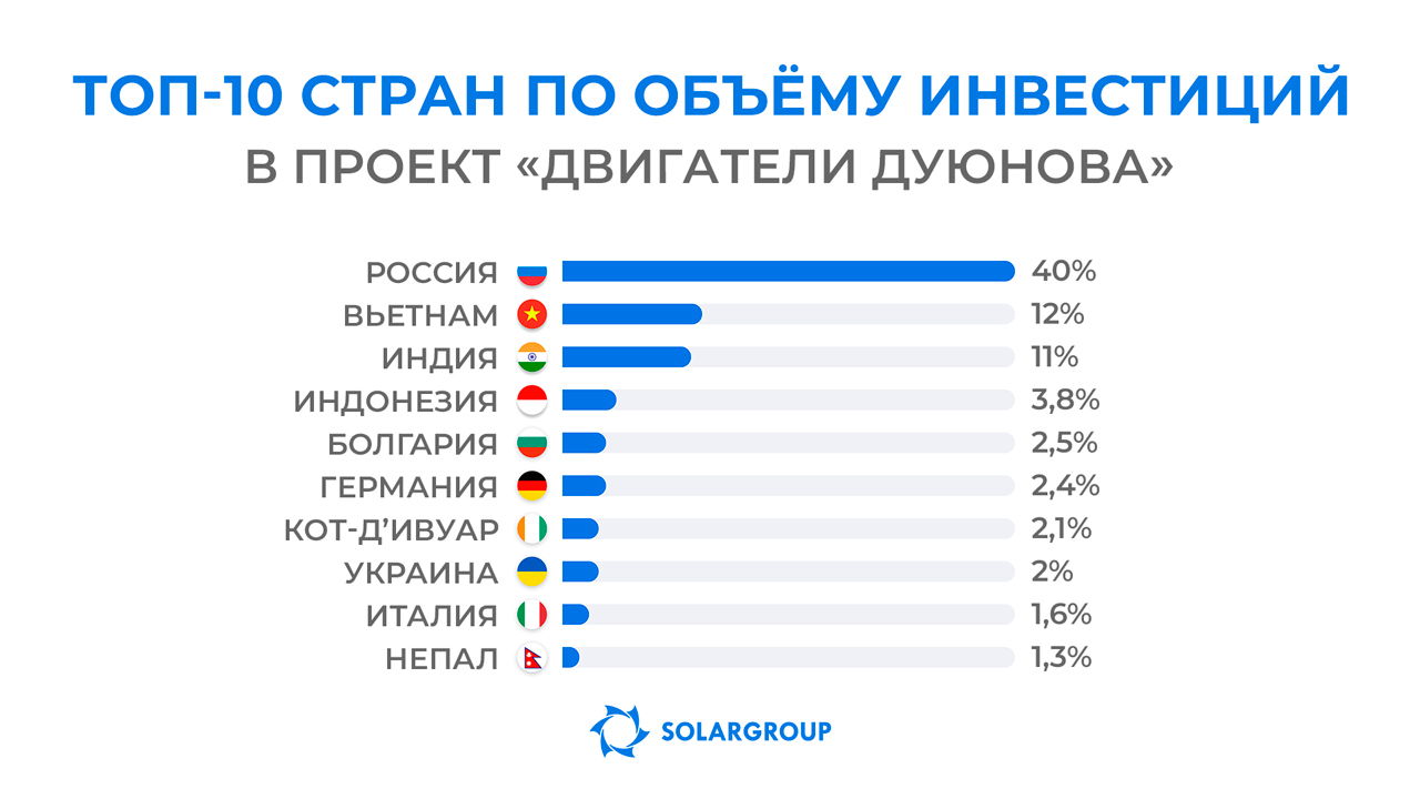 Жители каких стран активнее всего инвестируют в проект?