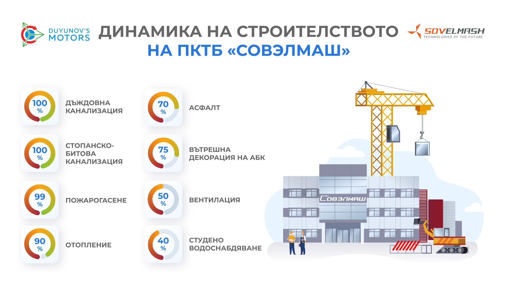Научете за степента на завършеност на инжиниринговия център