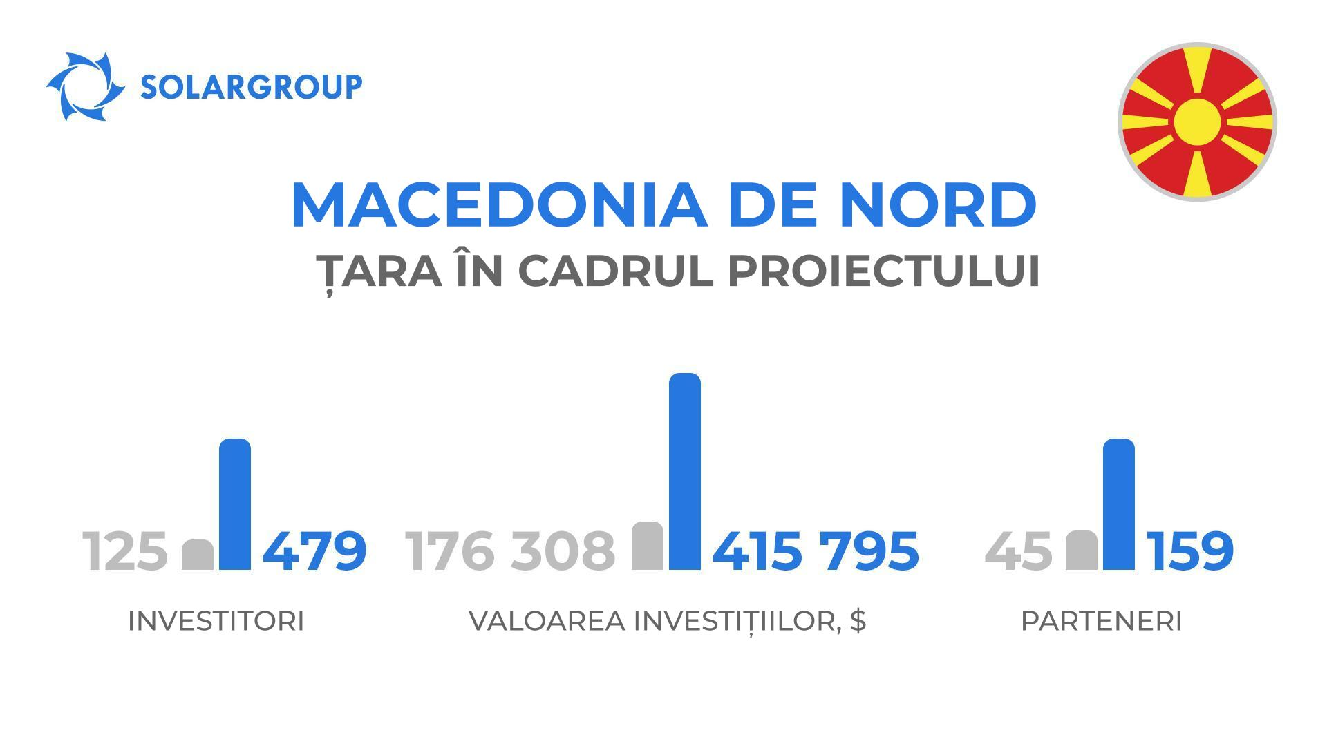 Țara în cadrul proiectului „Motoarele lui Duyunov”: Macedonia de Nord