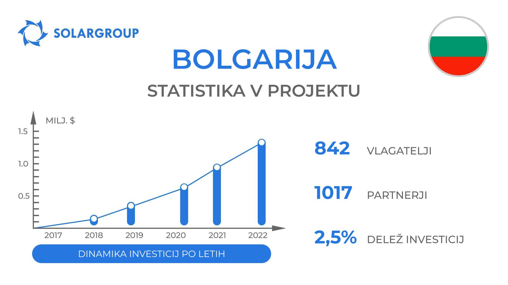 Država v projektu "Duyunovi motorji": Bolgarija