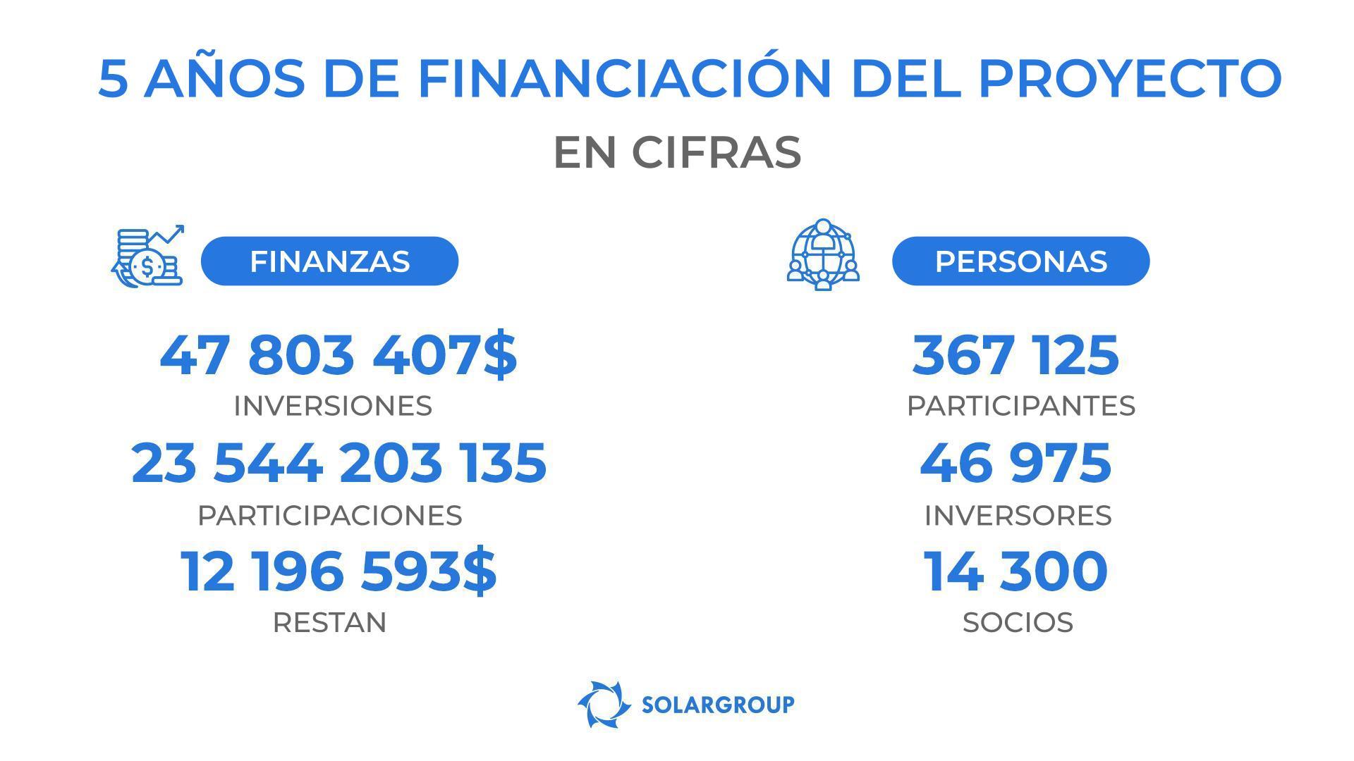 Resultados de la financiación del proyecto "Motores de Duyunov" en cifras