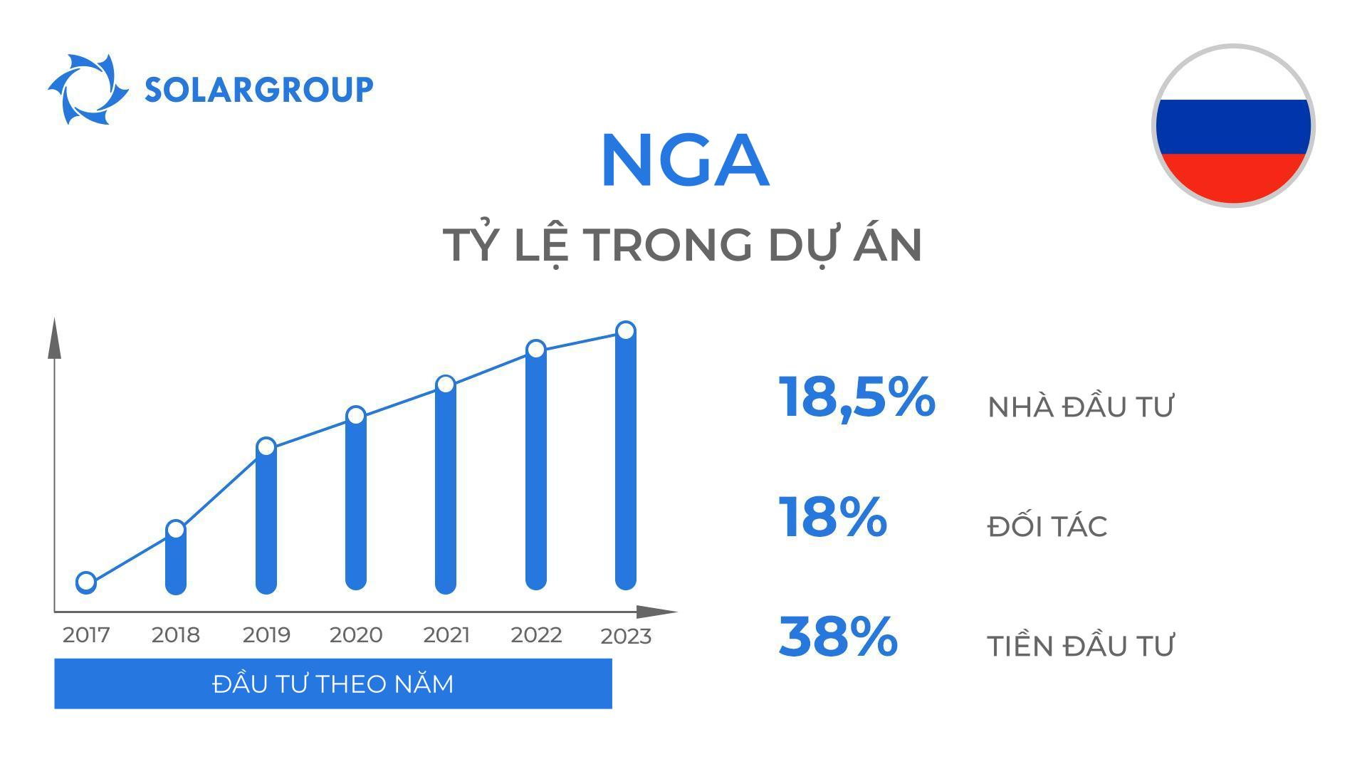 Quốc gia trong dự án "Động cơ của Duyunov": Nga