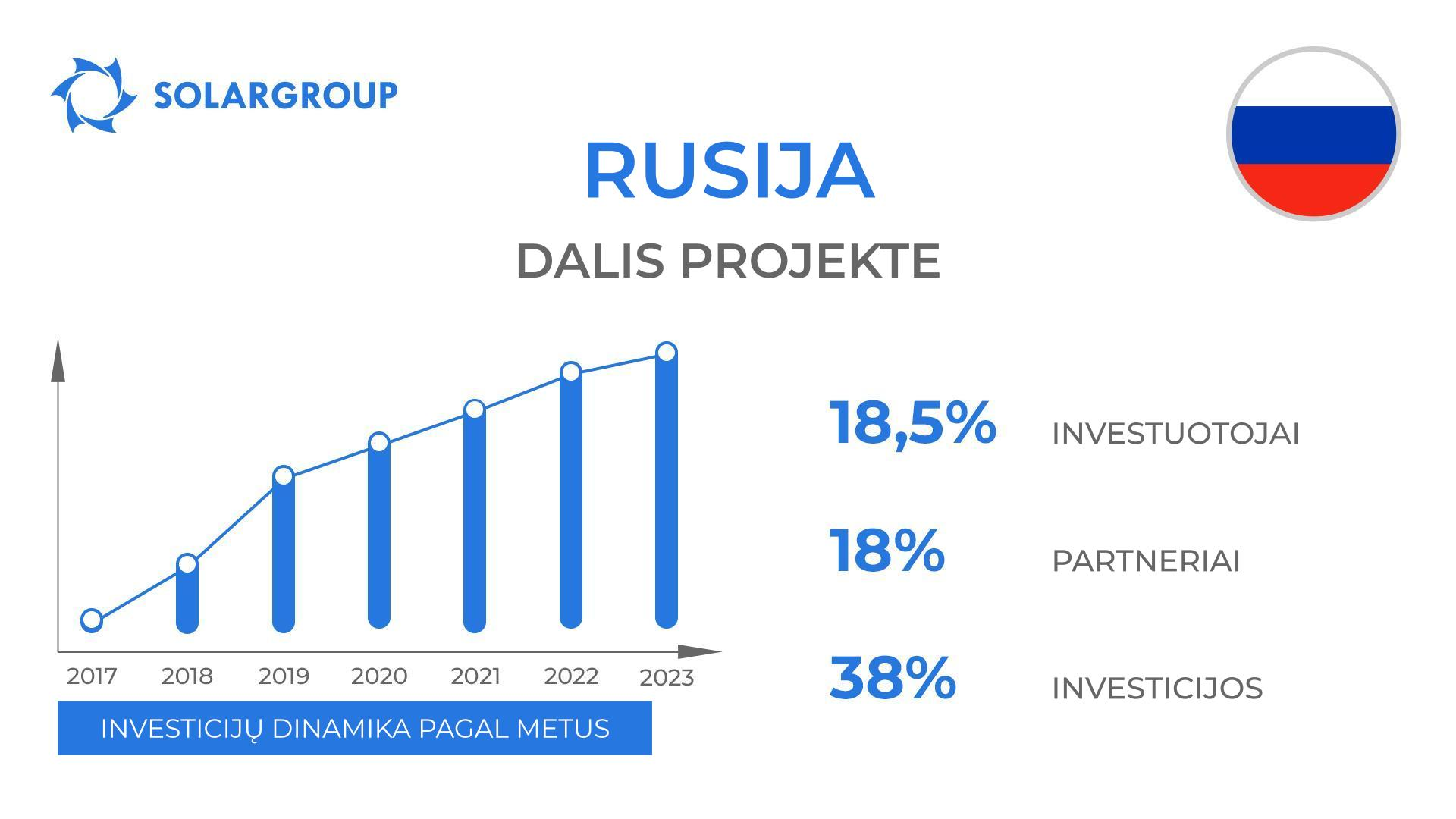 Šalis projekte „Duyunovo Varikliai“: Rusija