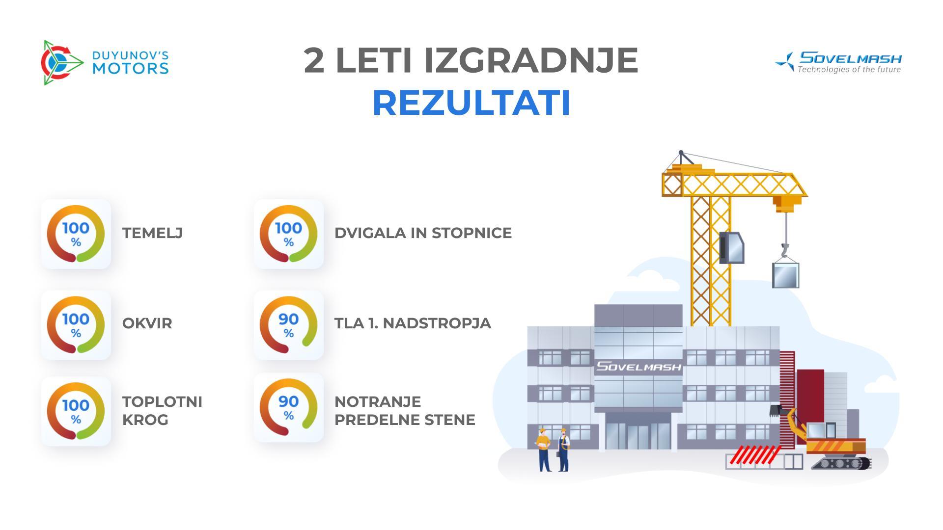 2 leti izgradnje PKTP "Sovelmash": vmesni rezultati v številkah