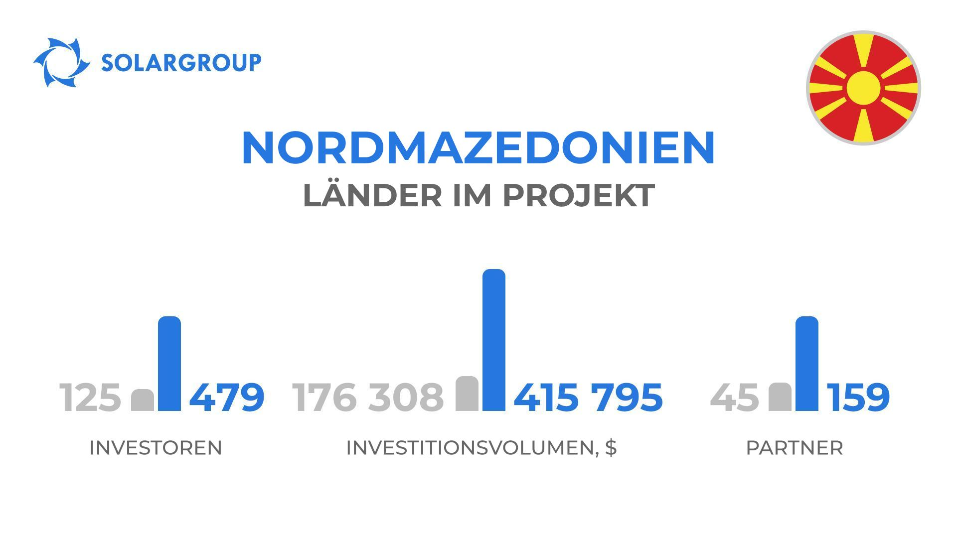 Länder im Projekt "Duyunov-Motoren": Nordmazedonien