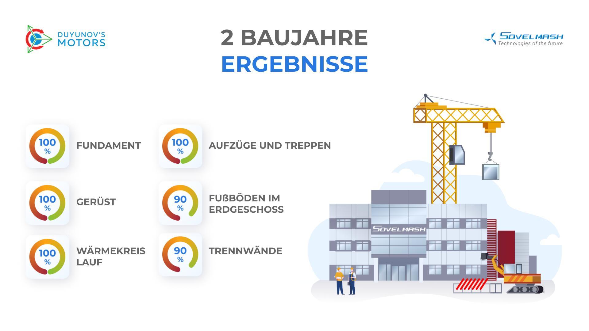 2 Jahre "Sowelmasch"-Bau: vorläufige Ergebnisse in Zahlen