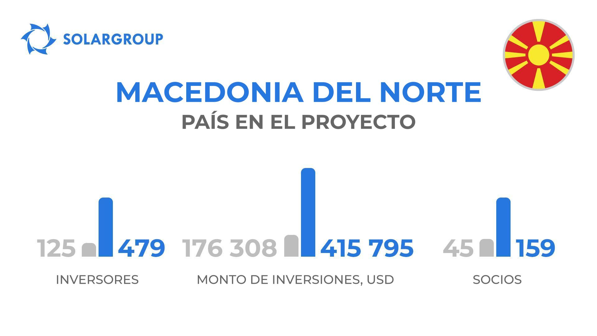 País en el proyecto "Motores de Duyunov": Macedonia del Norte