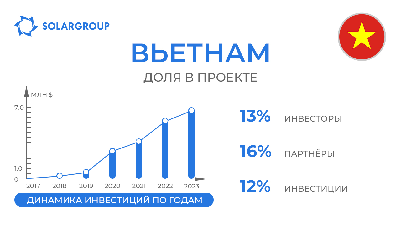 Страна в проекте «Двигатели Дуюнова»: Вьетнам