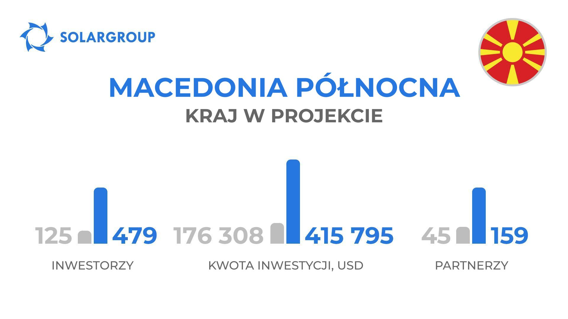 Kraj w projekcie Silniki Duyunova: Macedonia Północna