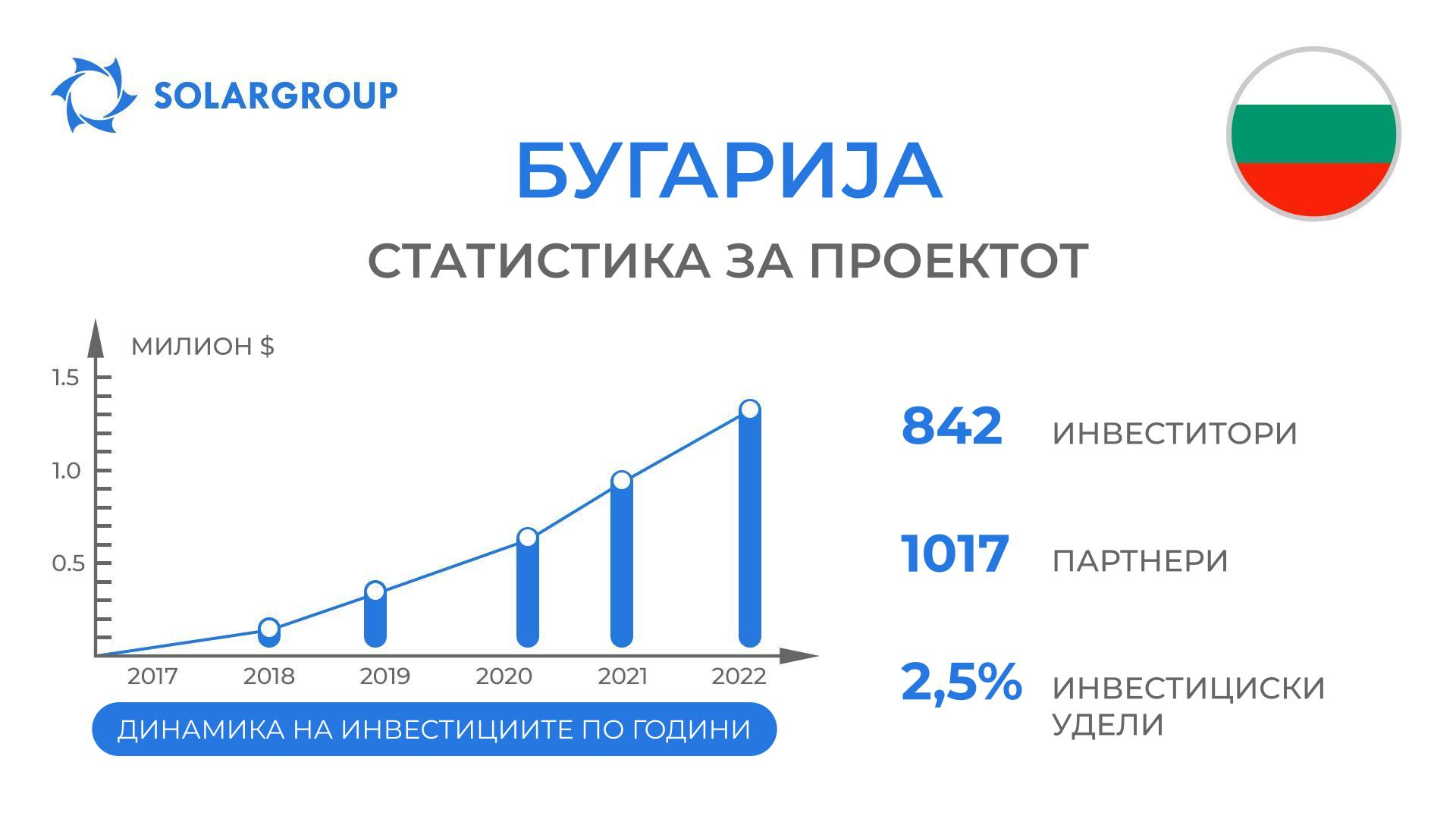 Држава во проектот „Моторите на Дујунов“: Бугарија