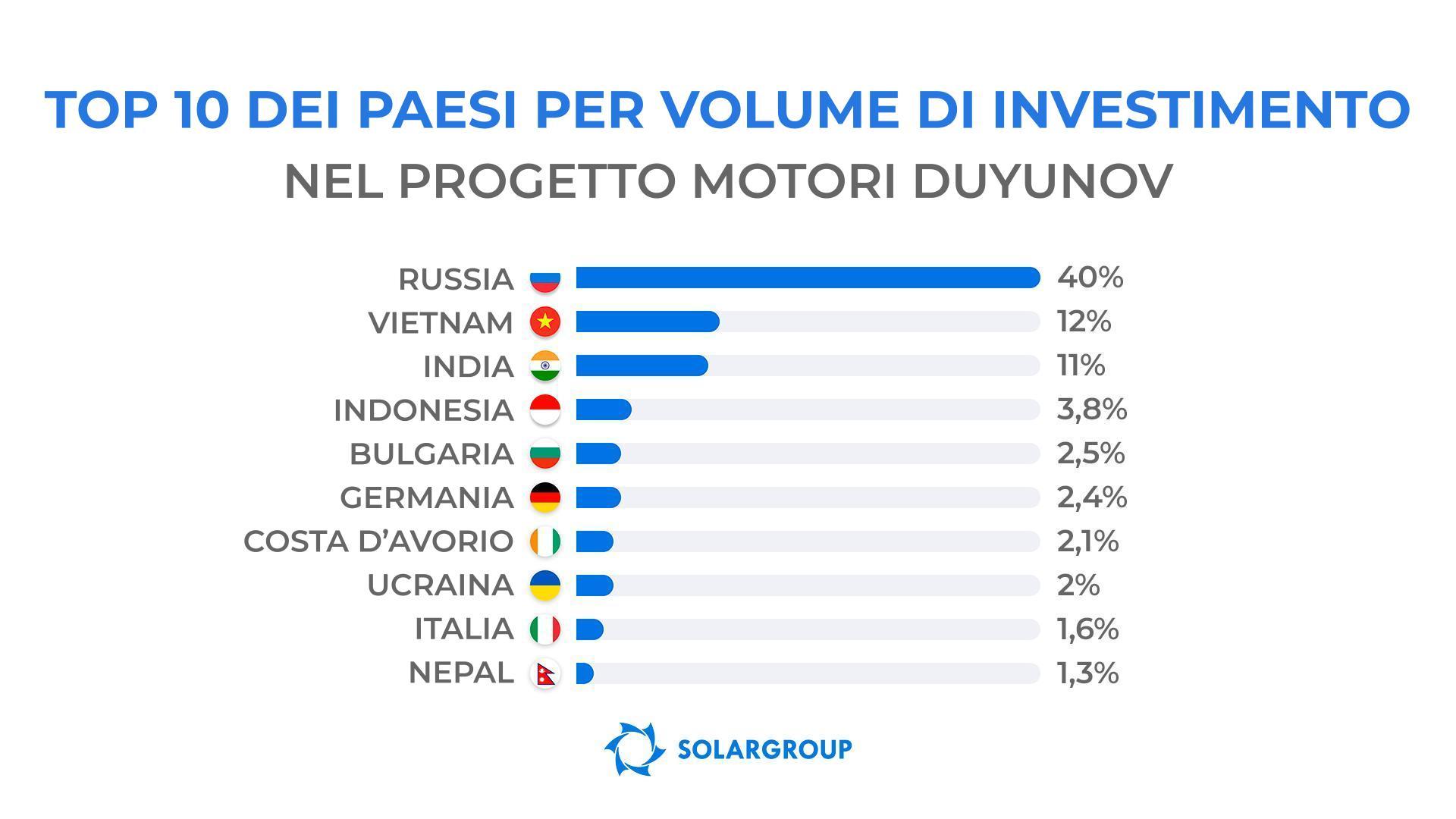 Quali paesi investono più attivamente nel progetto?