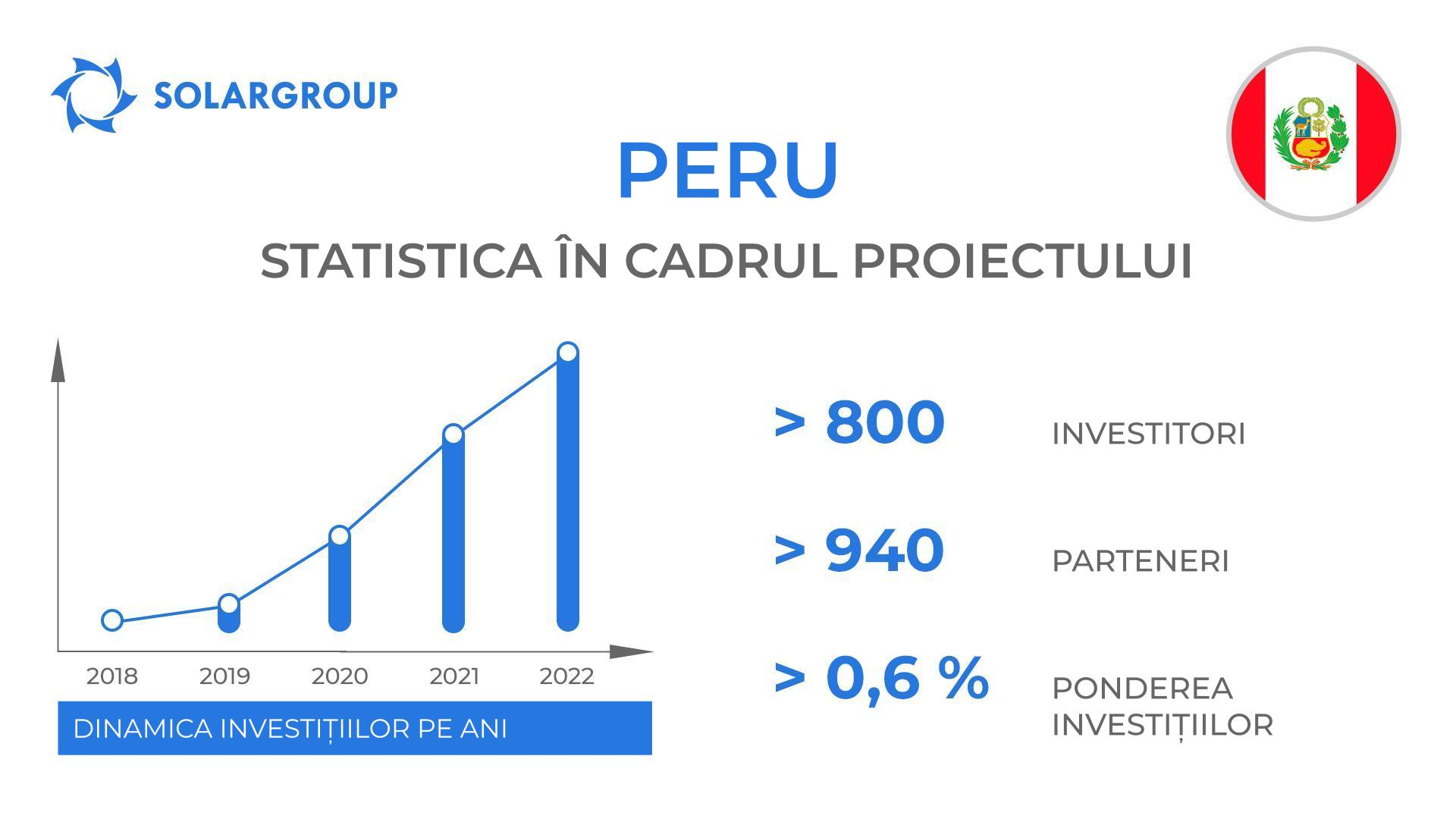 Țara în cadrul proiectului: Peru