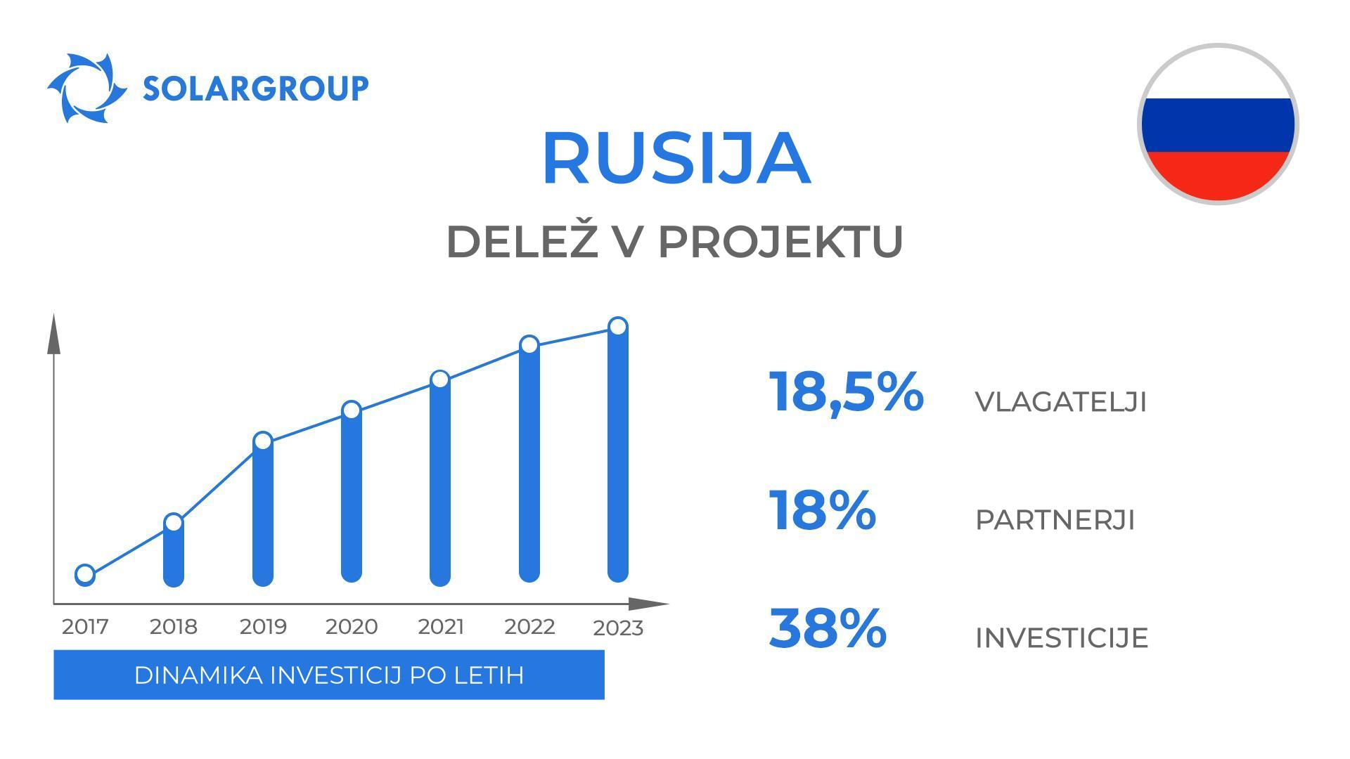Država v projektu "Duyunovi motorji": Rusija