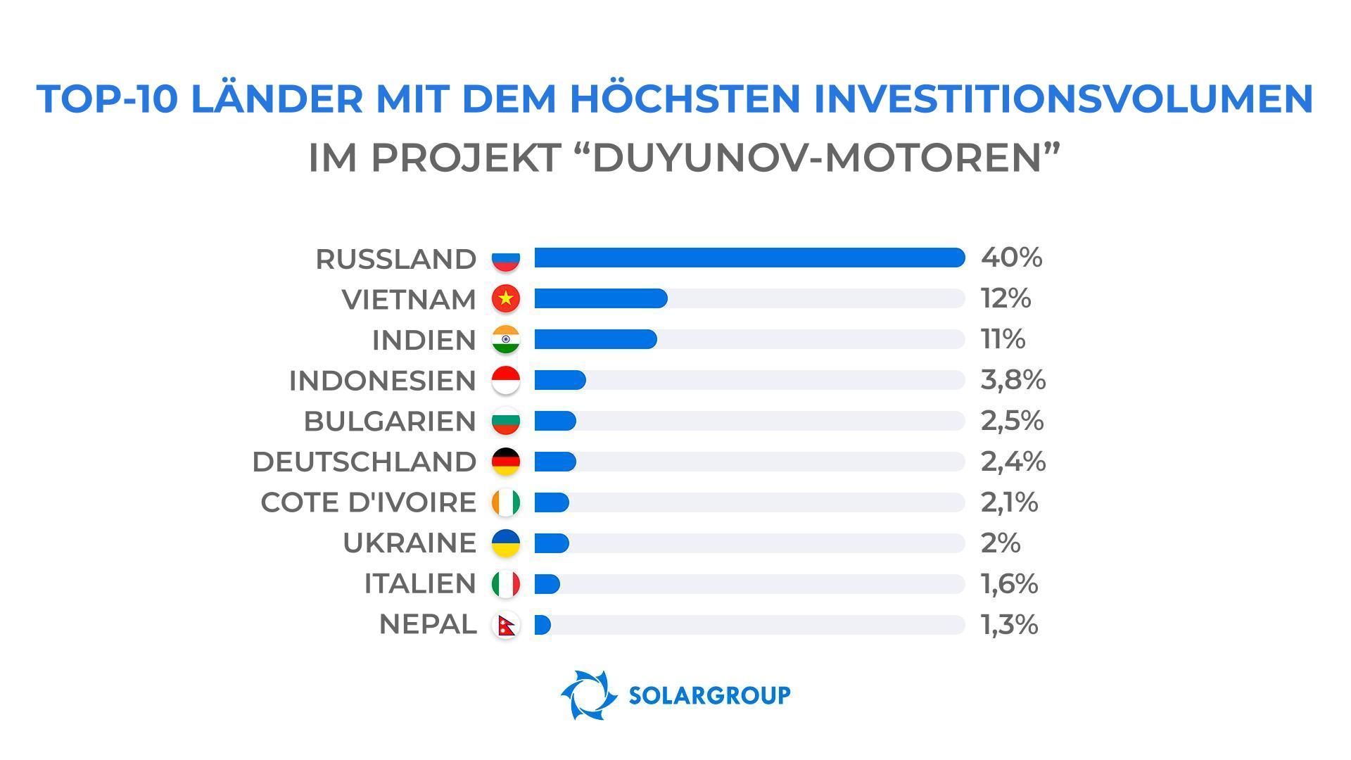 In welchen Ländern wird am meisten in das Projekt investiert?