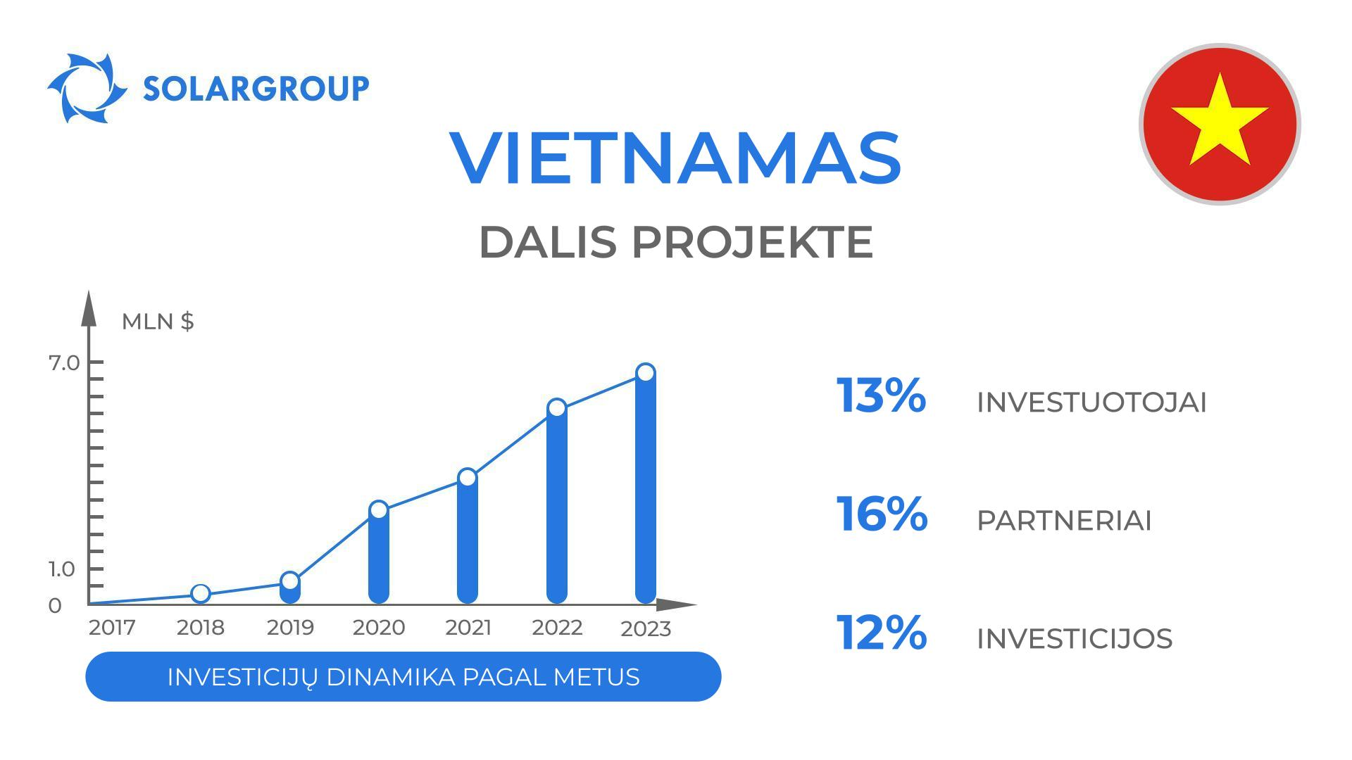 Šalis projekte „Duyunovo Varikliai“: Vietnamas