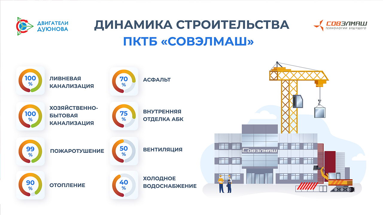 Узнайте о степени завершённости инжинирингового центра