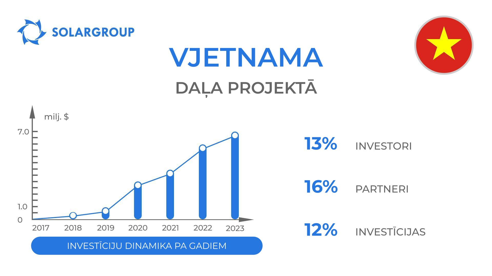 Valsts projektā «Dujunova dzinēji»: Vjetnamā