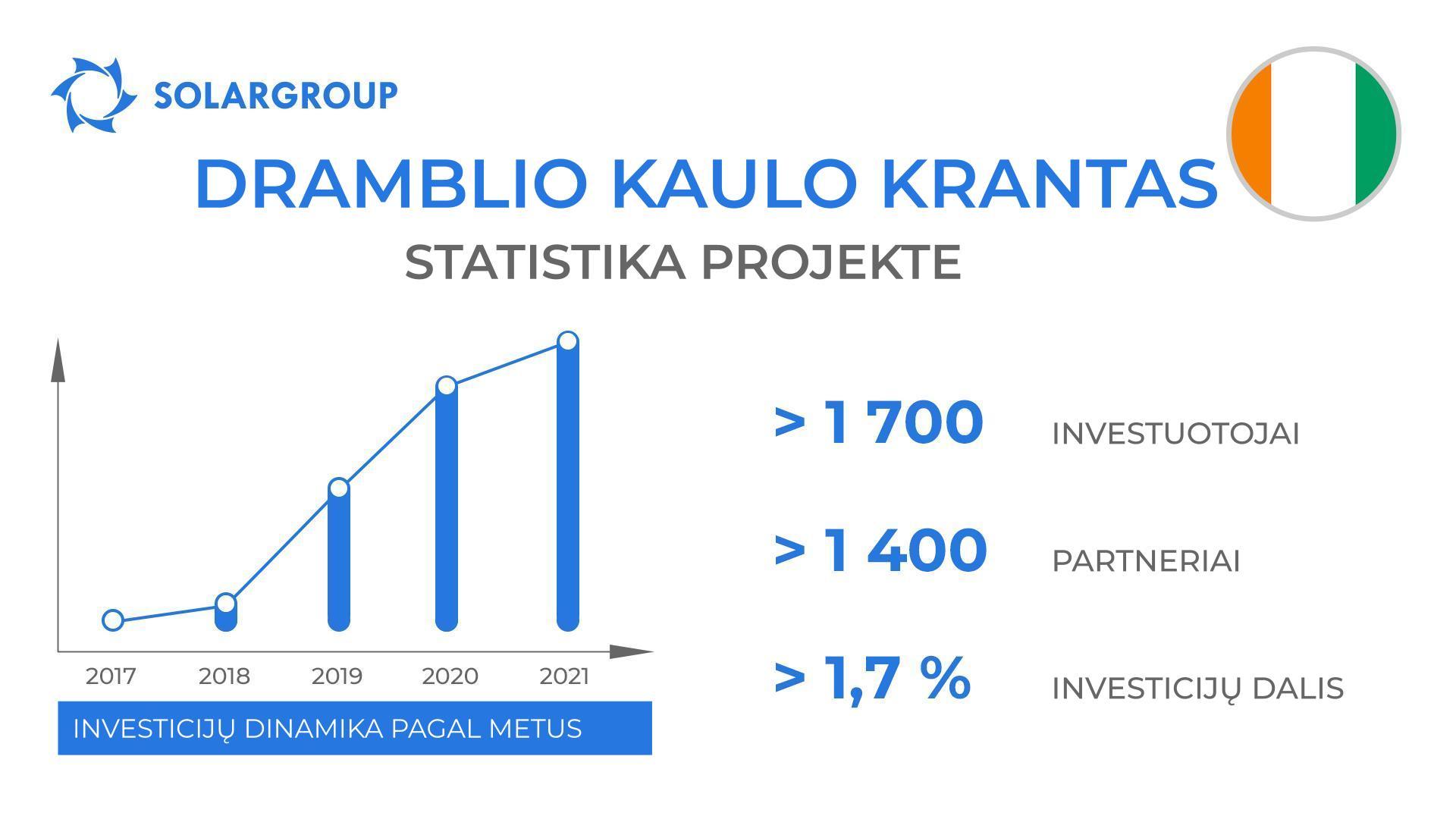 Šalis projekte „Duyunovo Varikliai“: Dramblio Kaulo Krantas
