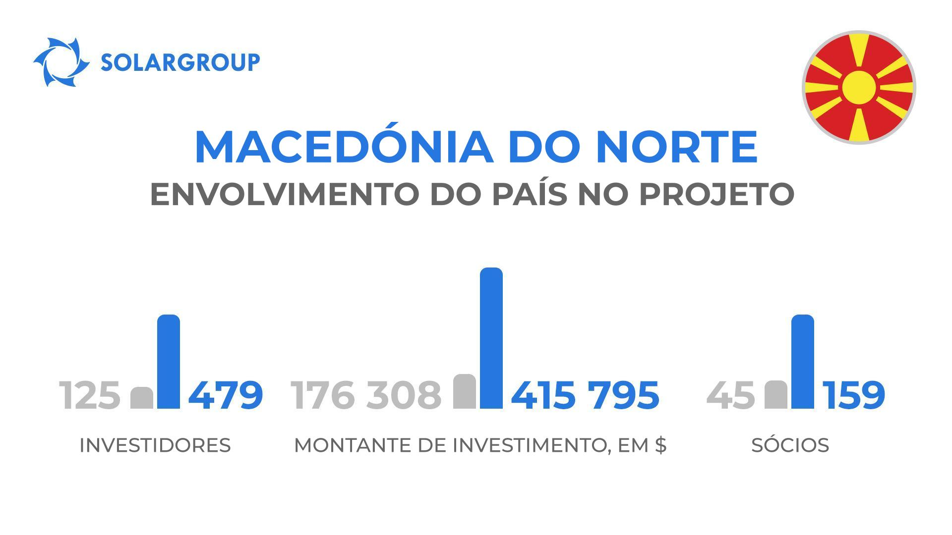 Envolvimento do país no projeto "Duyunov's motors": Macedónia do Norte
