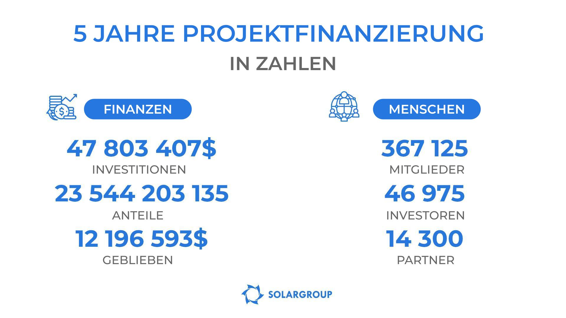 Ergebnisse der Finanzierung des Projekts "Duyunov-Motoren" in Zahlen