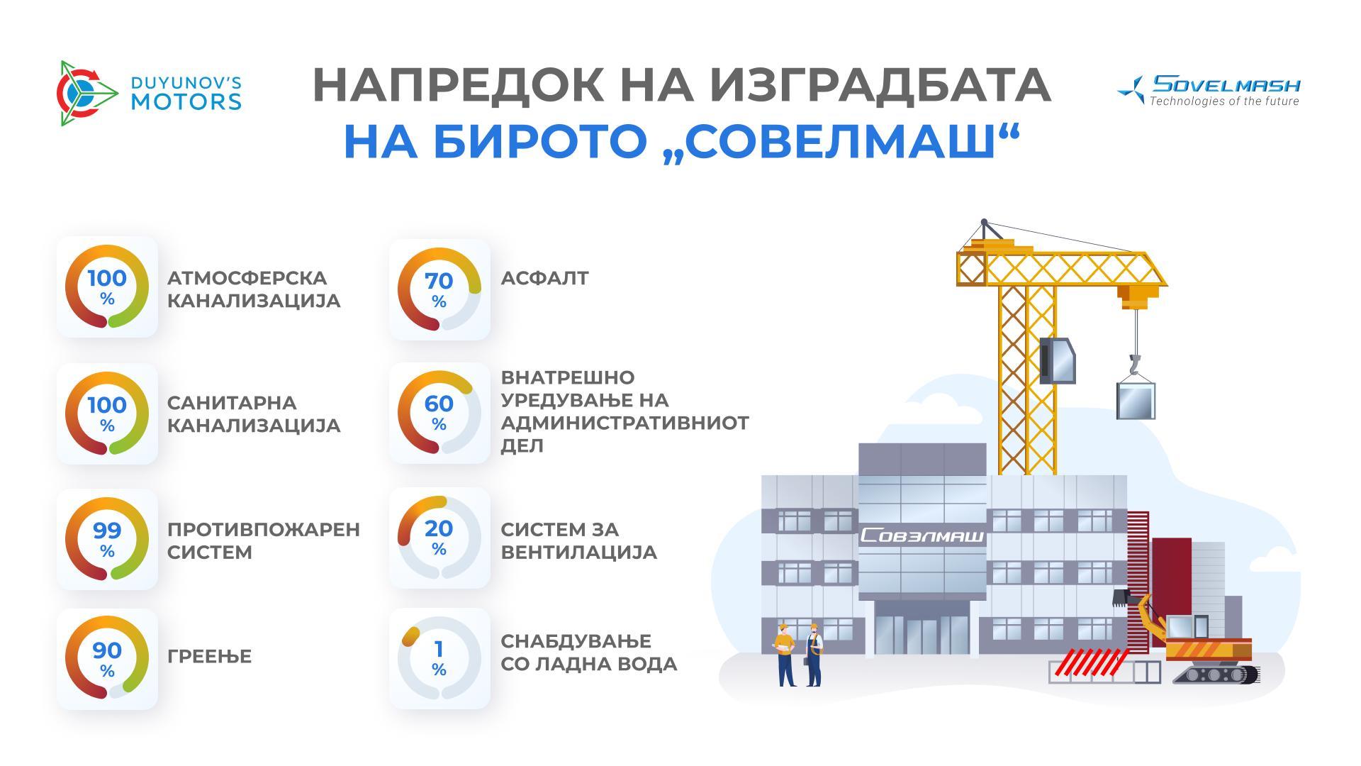 Изградба на Бирото „Совелмаш“: прелиминарни резултати