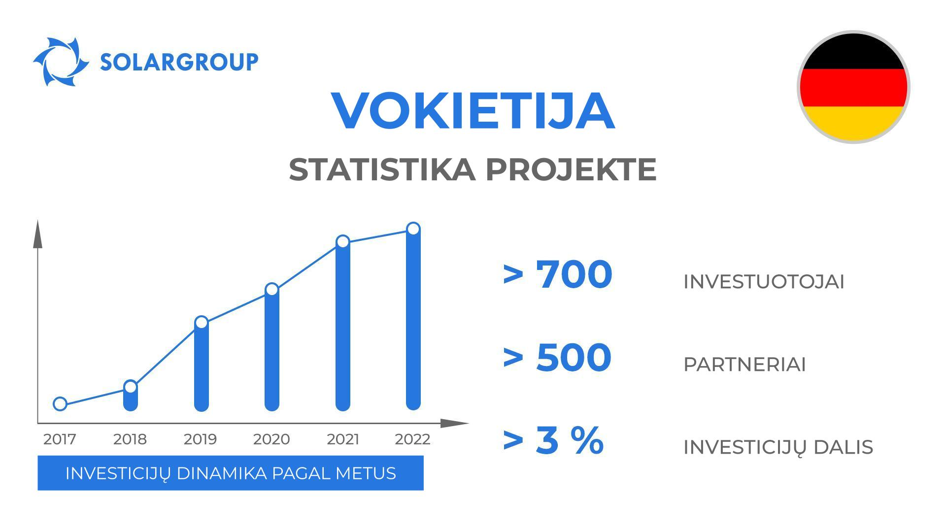 Šalis projekte „Duyunovo Varikliai“: Vokietija