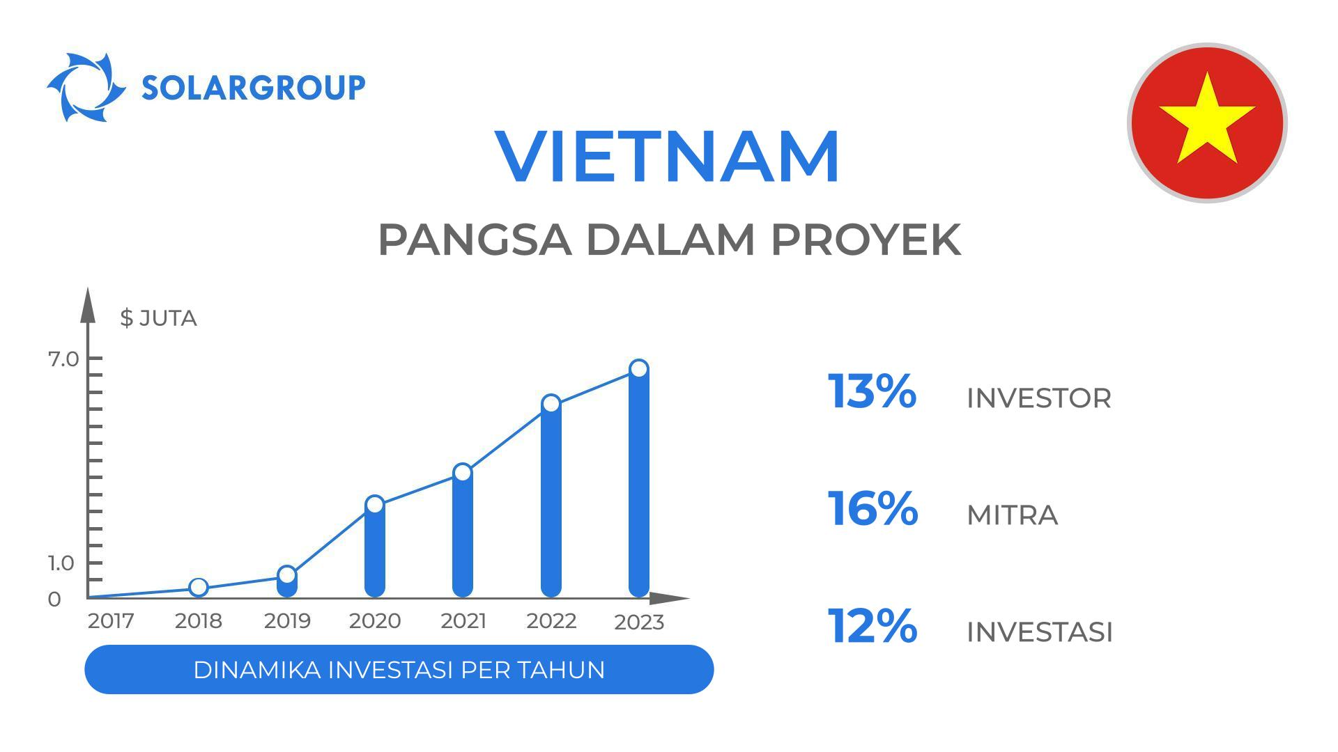 Negara dalam proyek "Motor Duyunov": Vietnam