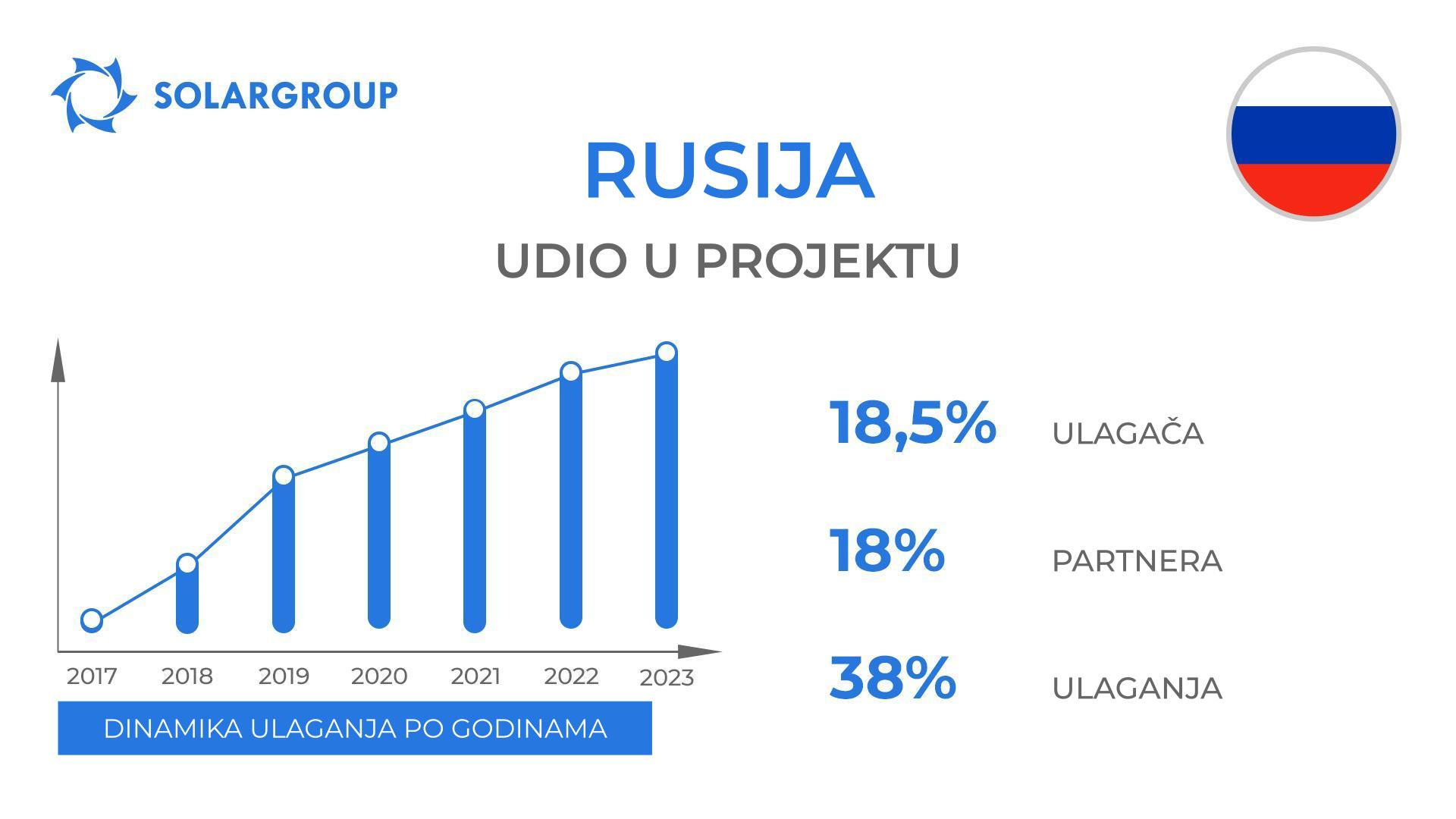 Država u projektu "Duyunov Motori": Rusija
