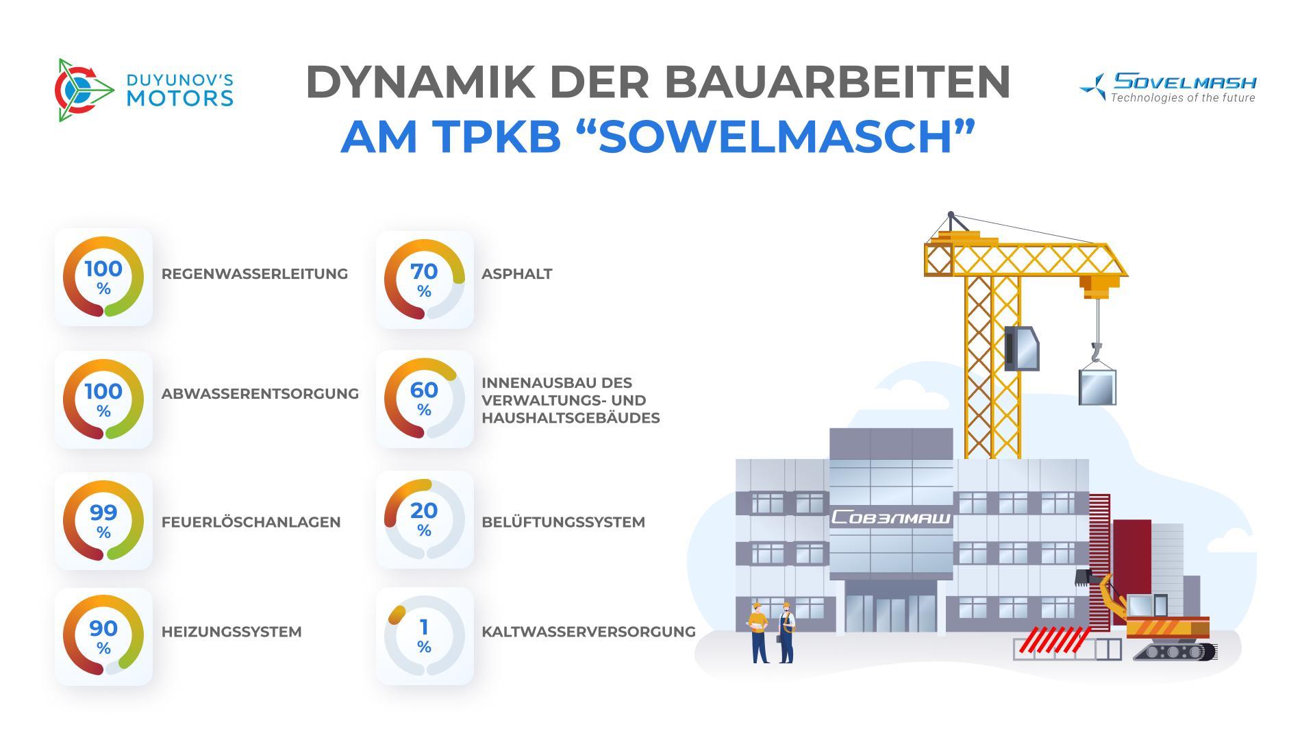Bauarbeiten am TPKB "Sowelmasch": Zwischenergebnisse