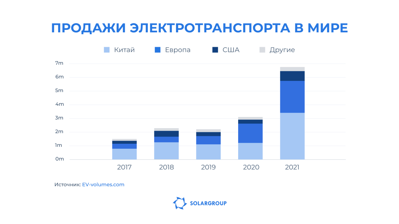Мировой рынок электромобилей в цифрах