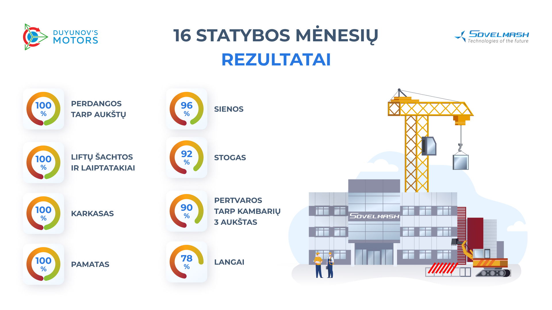 16 „Sovelmash“ PKTB statybos mėnesių: tarpiniai rezultatai skaičiais